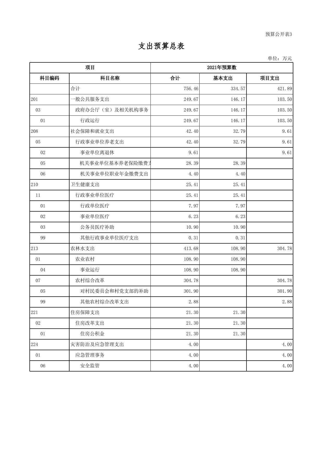 2021年部门预算公开表(岔口乡)_2021-04-26(1).xls