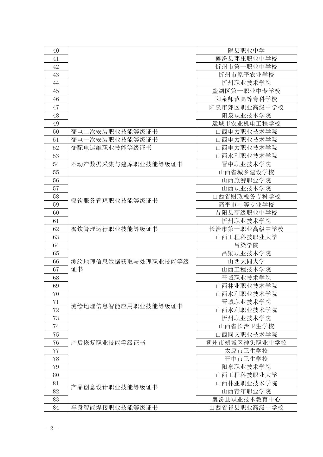 山西省2021年第二次职业技能等级证书试点院校名单.docx