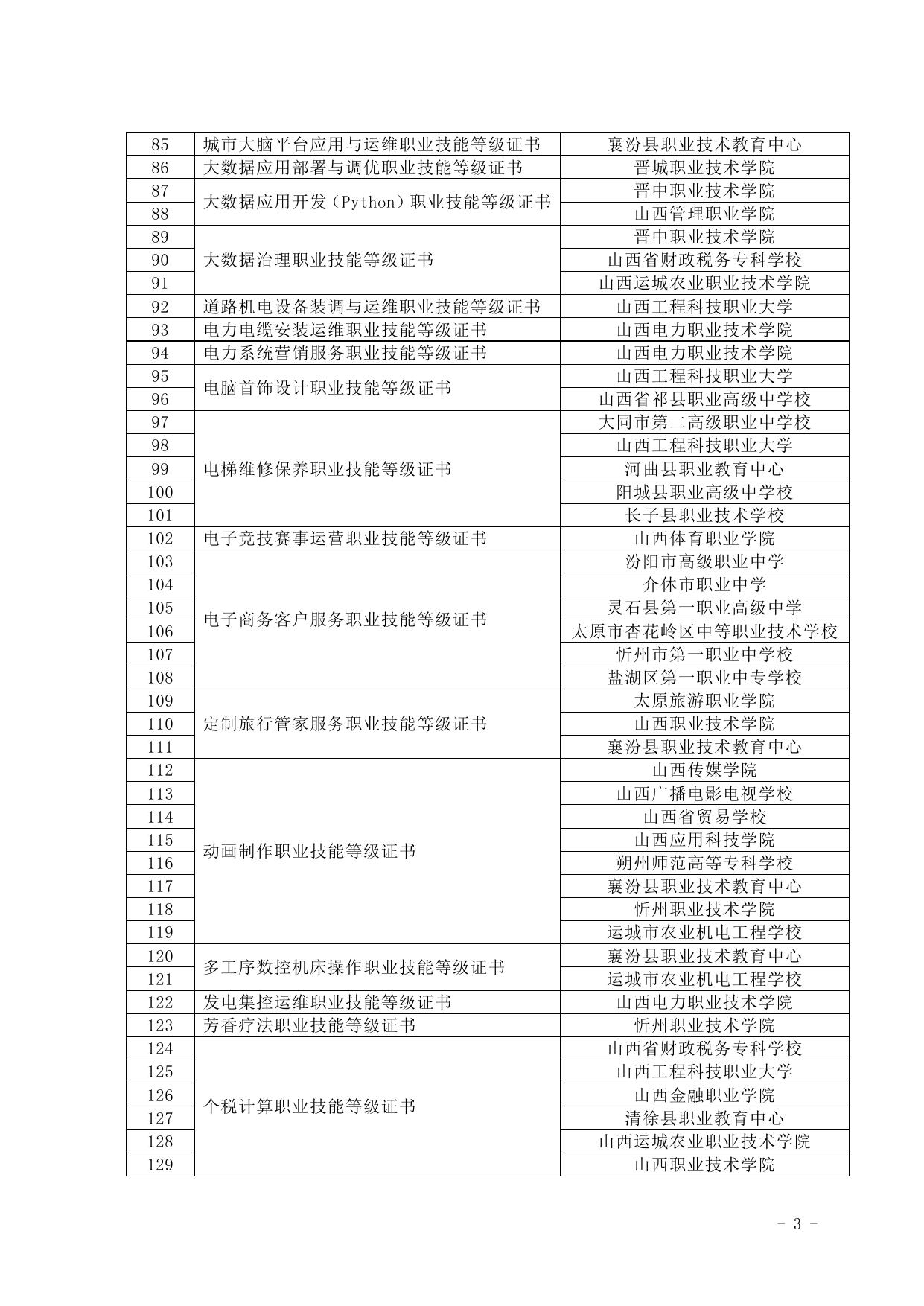 山西省2021年第二次职业技能等级证书试点院校名单.docx