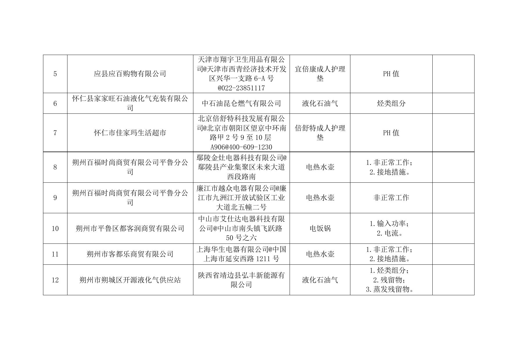 市场监管部门2022年第一批抽检不合格产品公示及消费提醒.docx