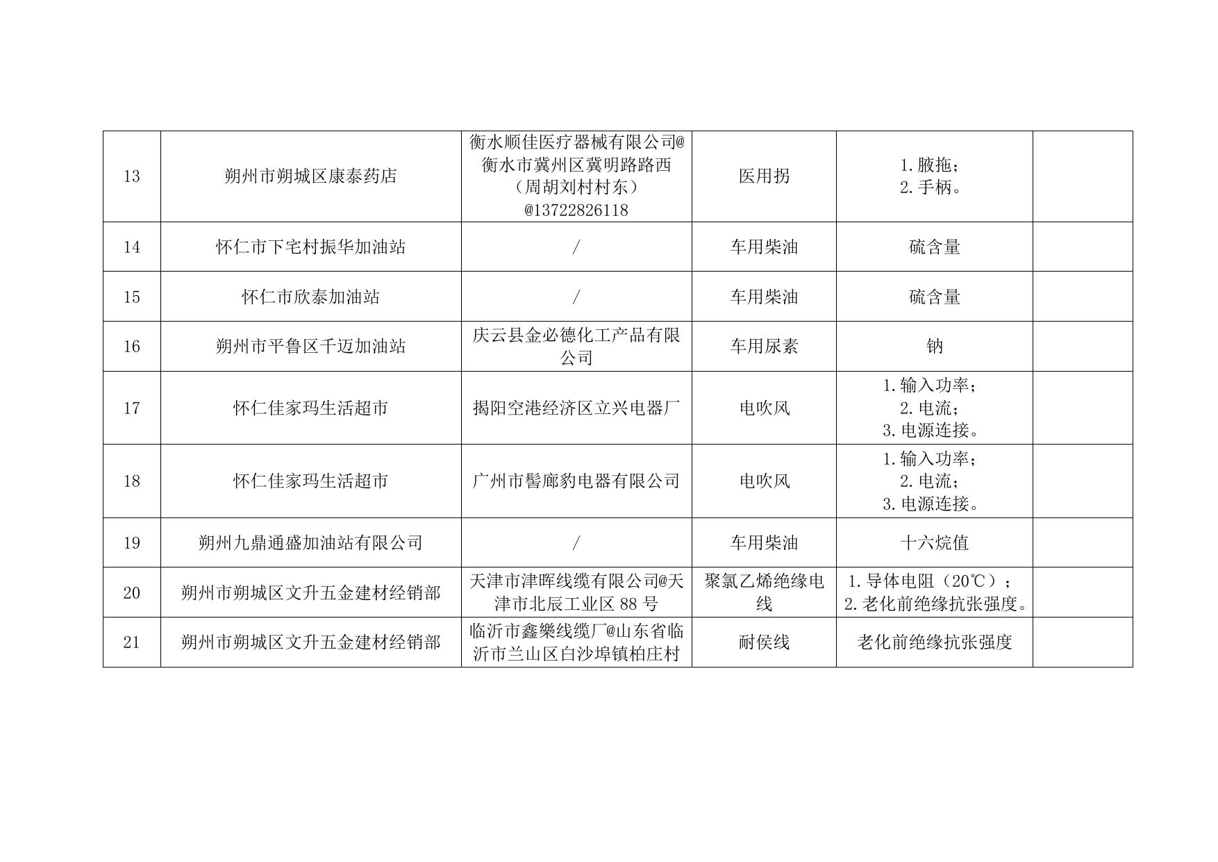 市场监管部门2022年第一批抽检不合格产品公示及消费提醒.docx