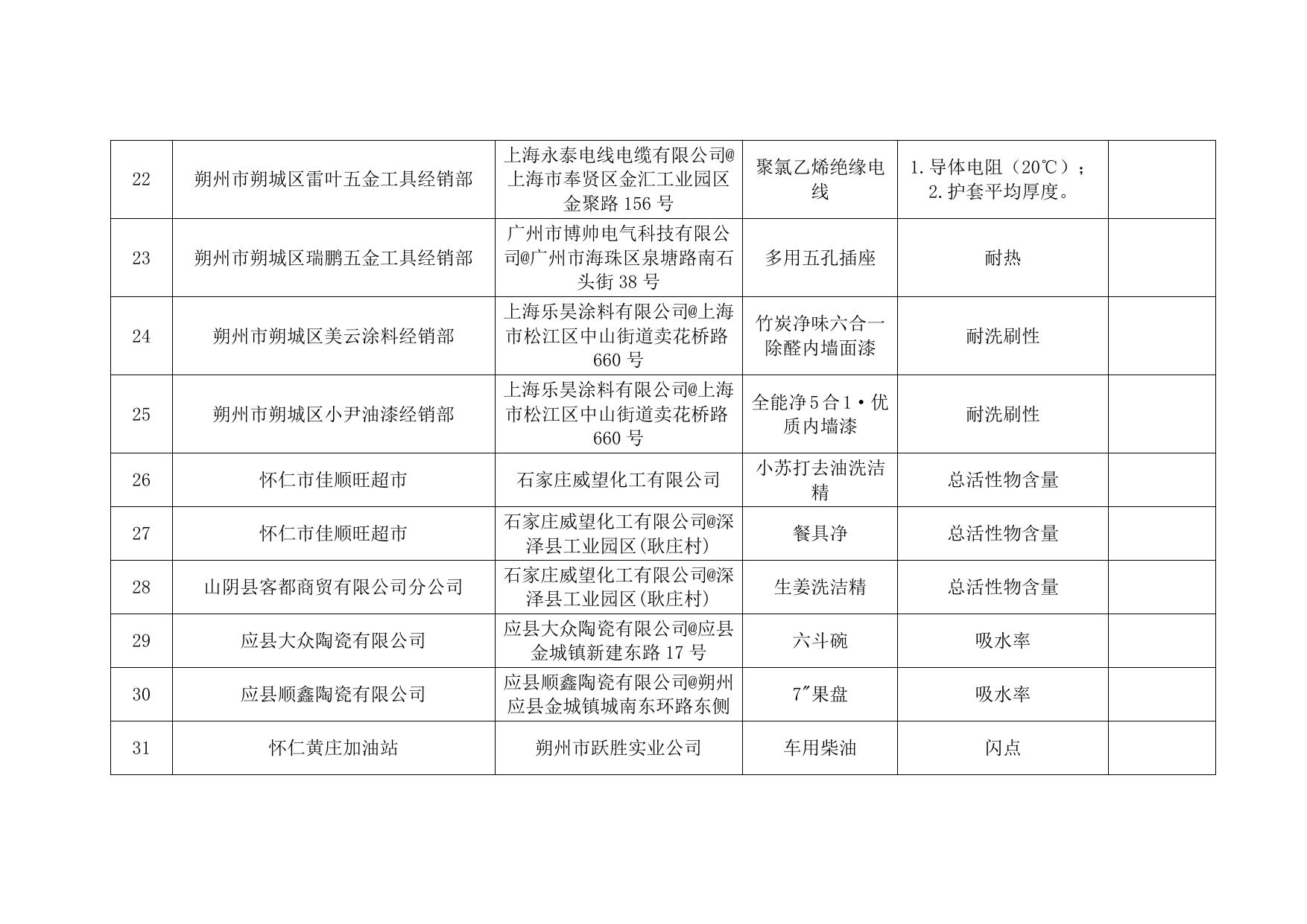 市场监管部门2022年第一批抽检不合格产品公示及消费提醒.docx