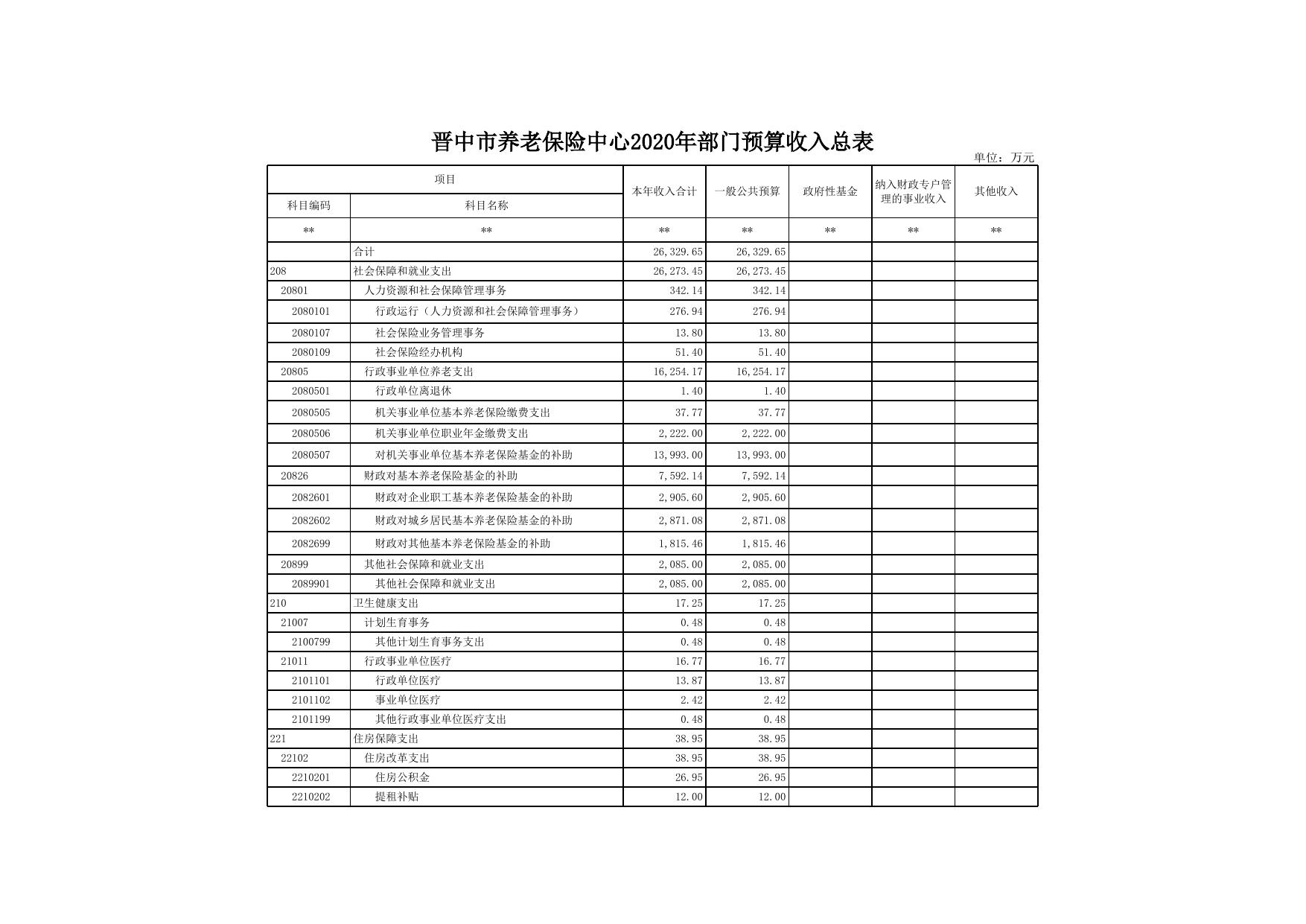 晋中市养老保险中心2020年预算公开表.xls