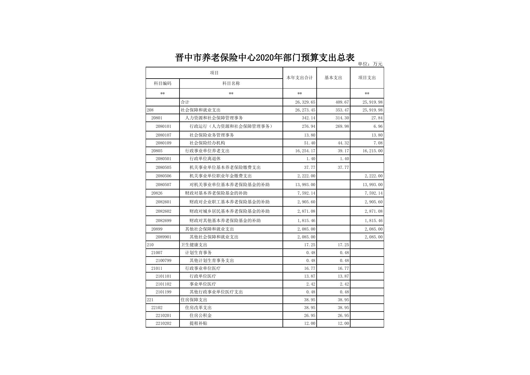 晋中市养老保险中心2020年预算公开表.xls