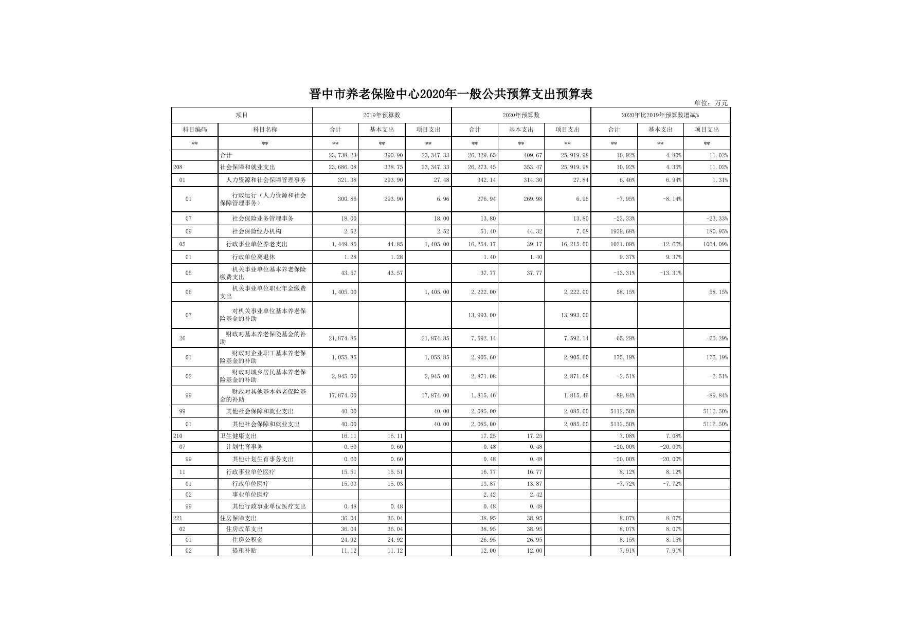 晋中市养老保险中心2020年预算公开表.xls
