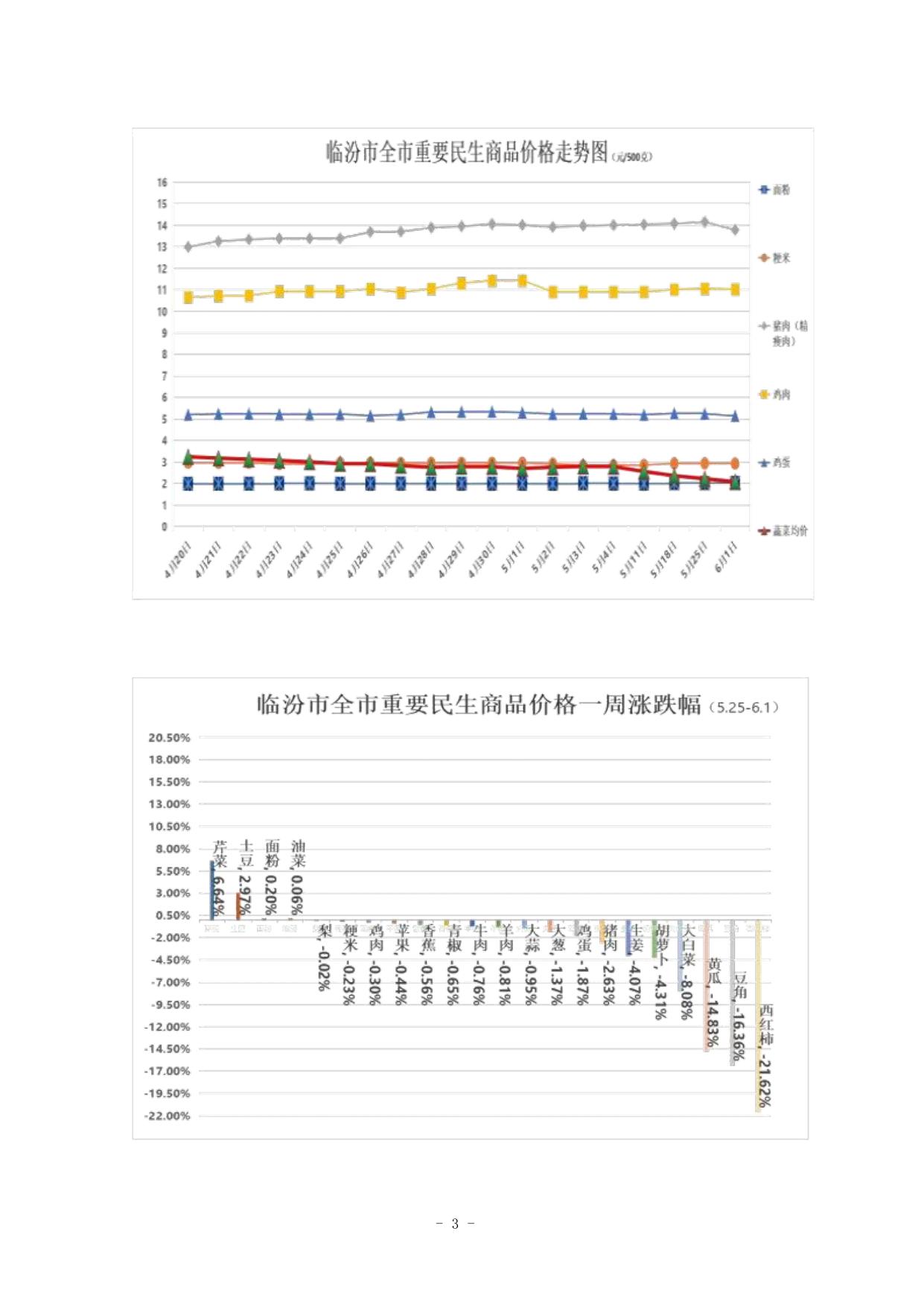 临汾价格监测2022.6.1.pdf