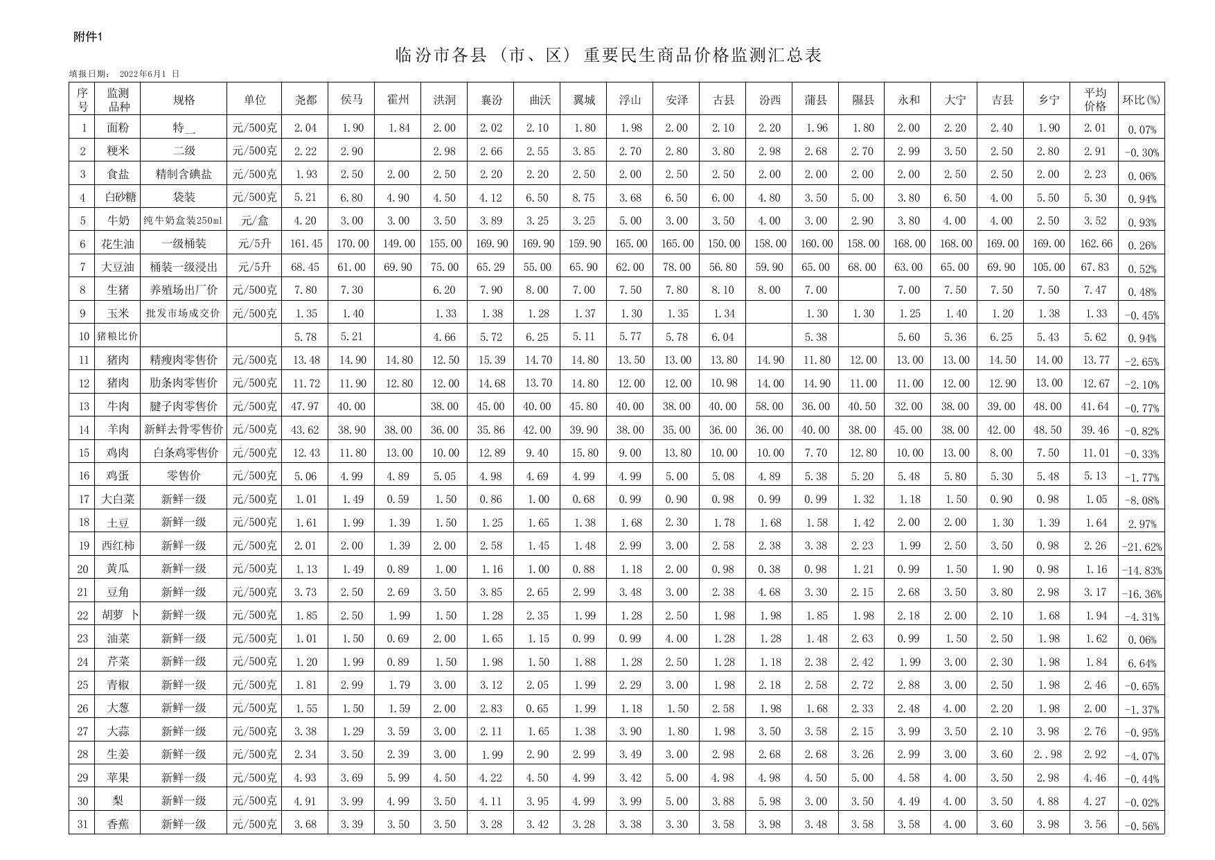 临汾价格监测2022.6.1.pdf