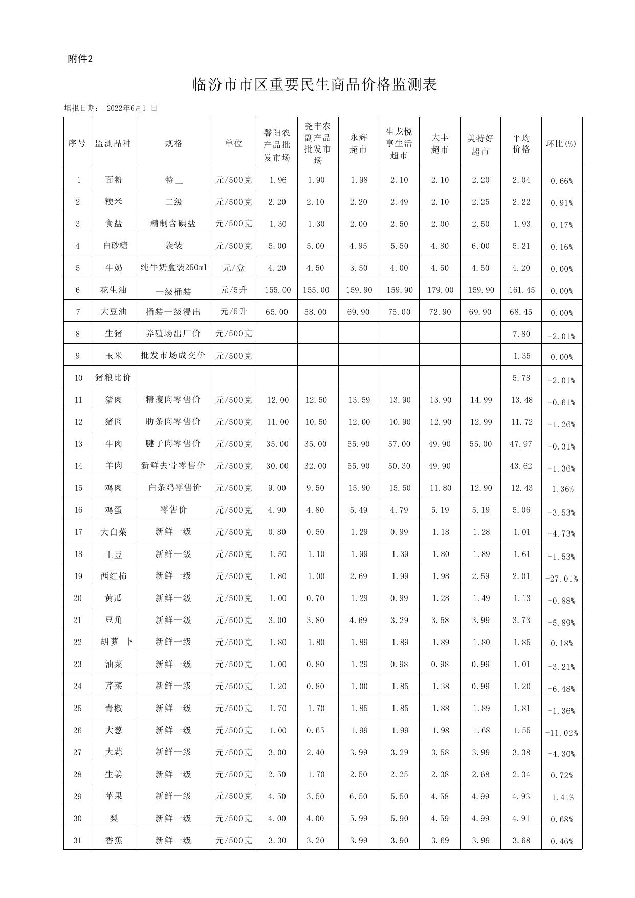 临汾价格监测2022.6.1.pdf