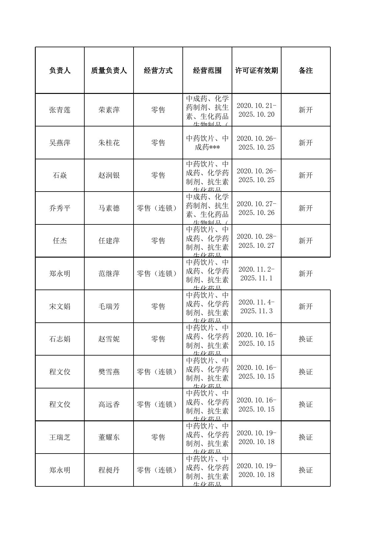 晋中市行政审批公示公告29.xls