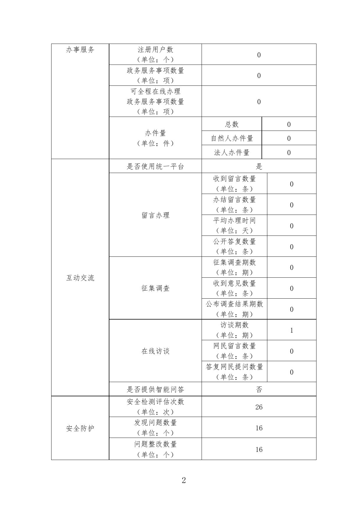 晋中市扶贫办网站年度工作报表.pdf