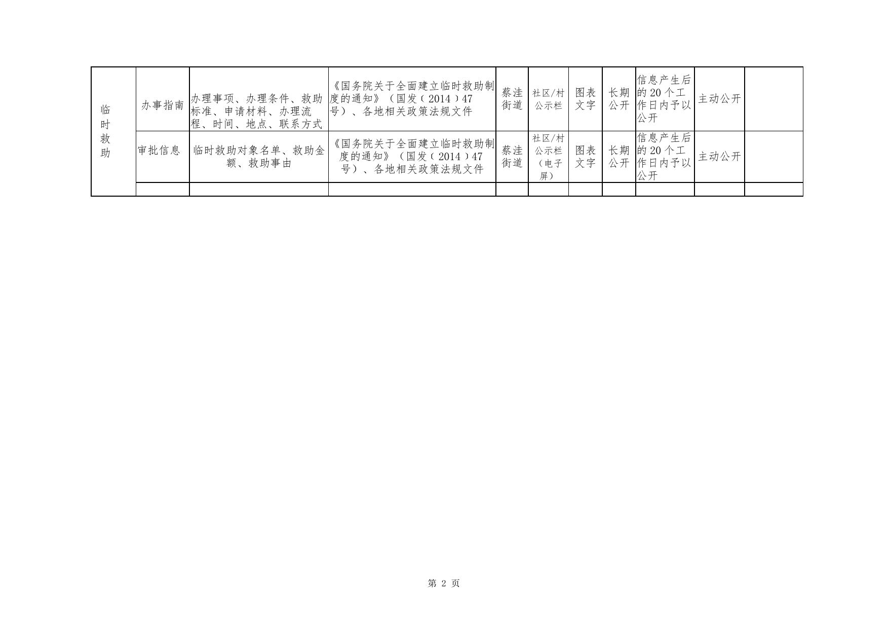 阳泉市矿区蔡洼街道社会救助领域基层政务公开标准目录.doc