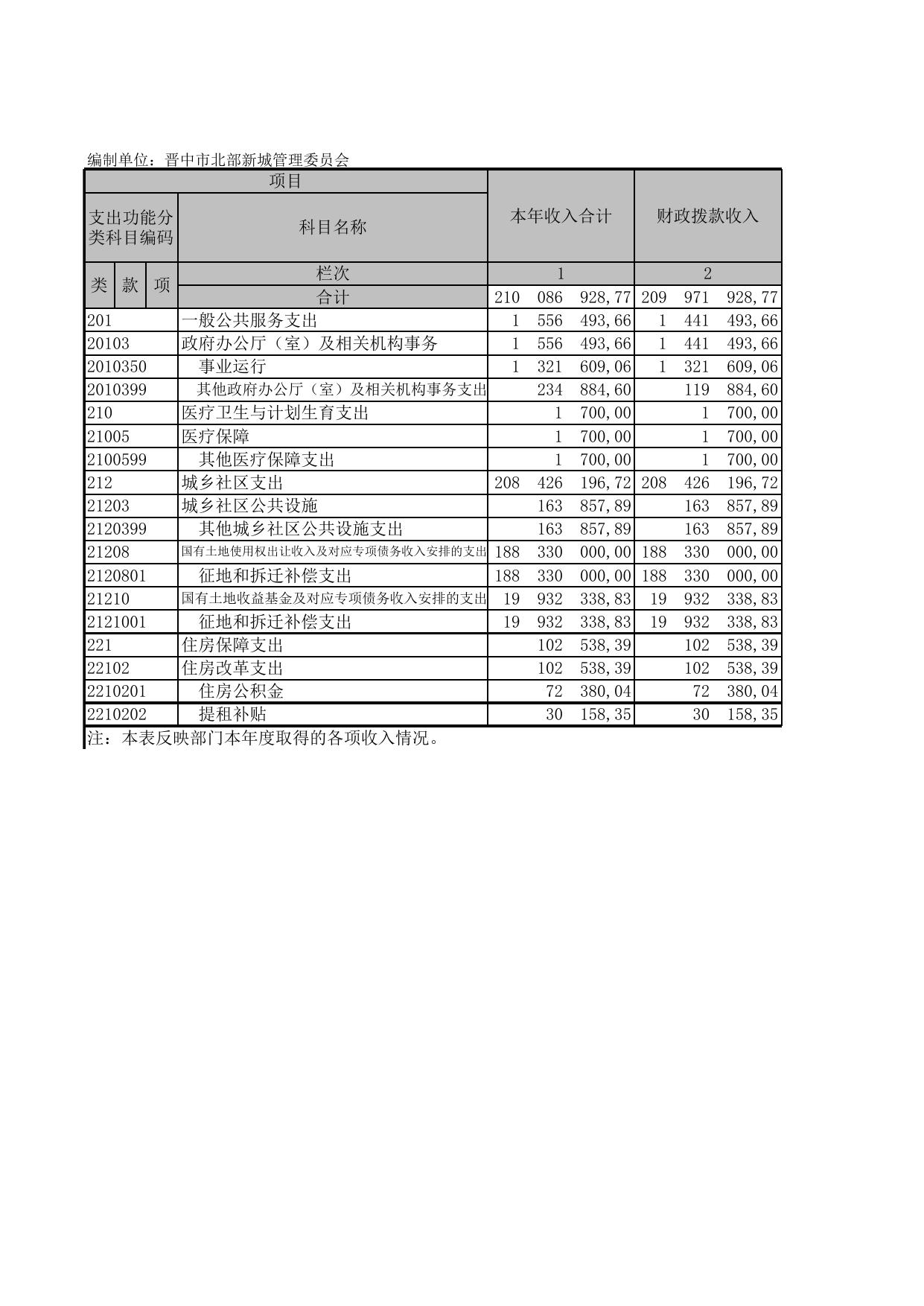 晋中市北部新城管理委员会(1).xls