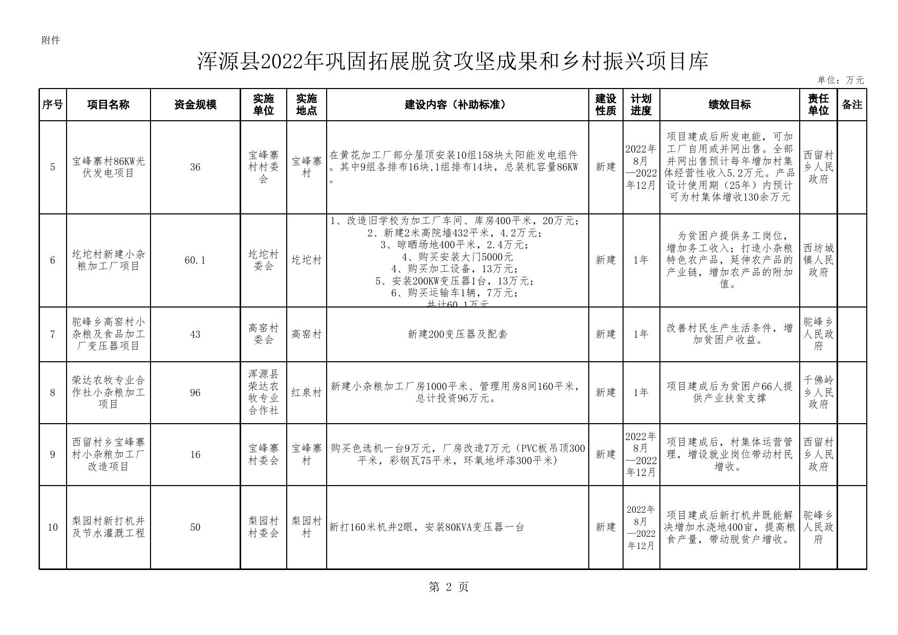 浑源县2022年巩固拓展脱贫攻坚成果和乡村振兴项目库.xls