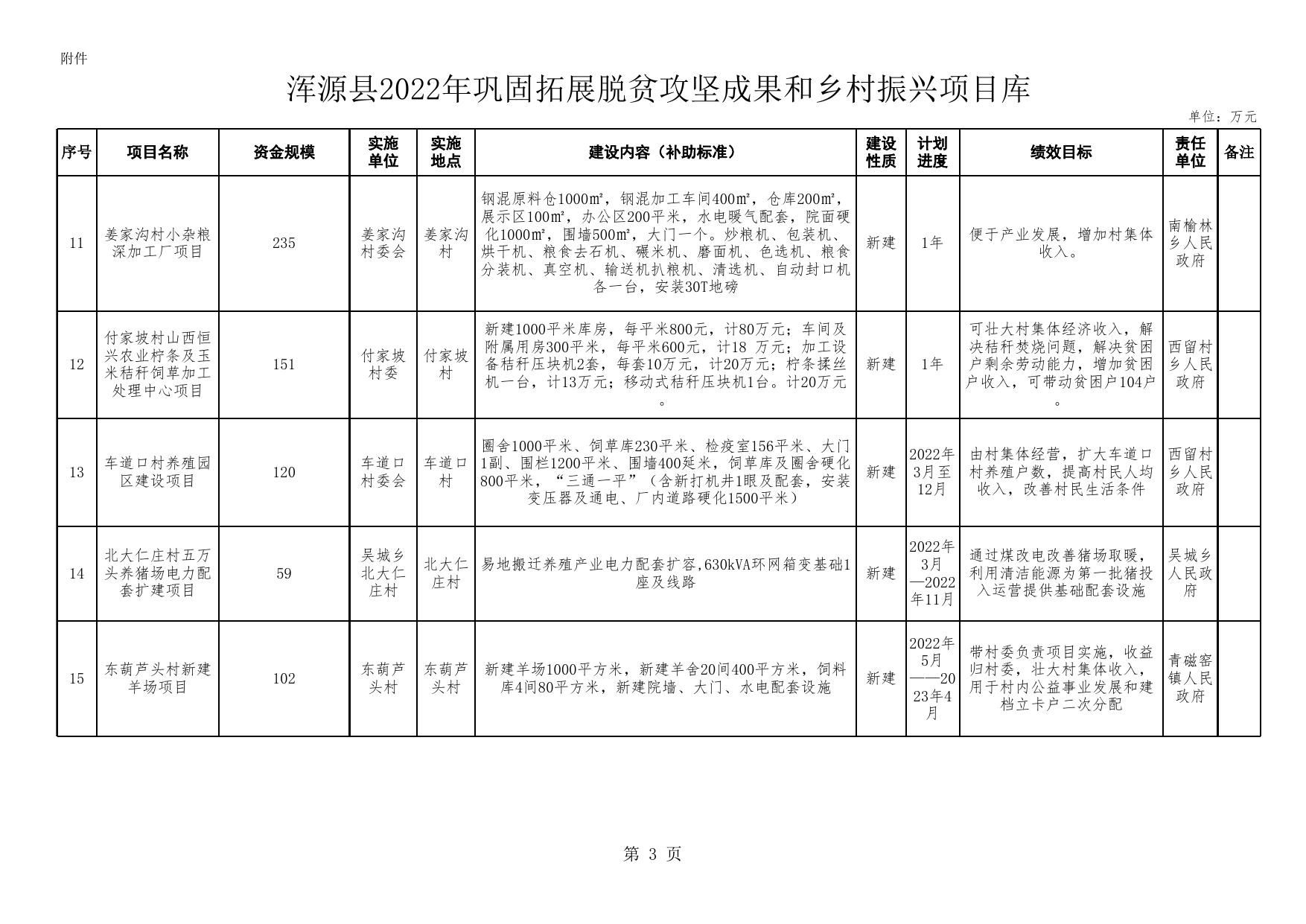 浑源县2022年巩固拓展脱贫攻坚成果和乡村振兴项目库.xls