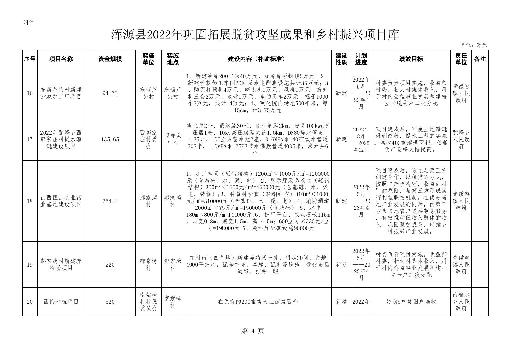 浑源县2022年巩固拓展脱贫攻坚成果和乡村振兴项目库.xls