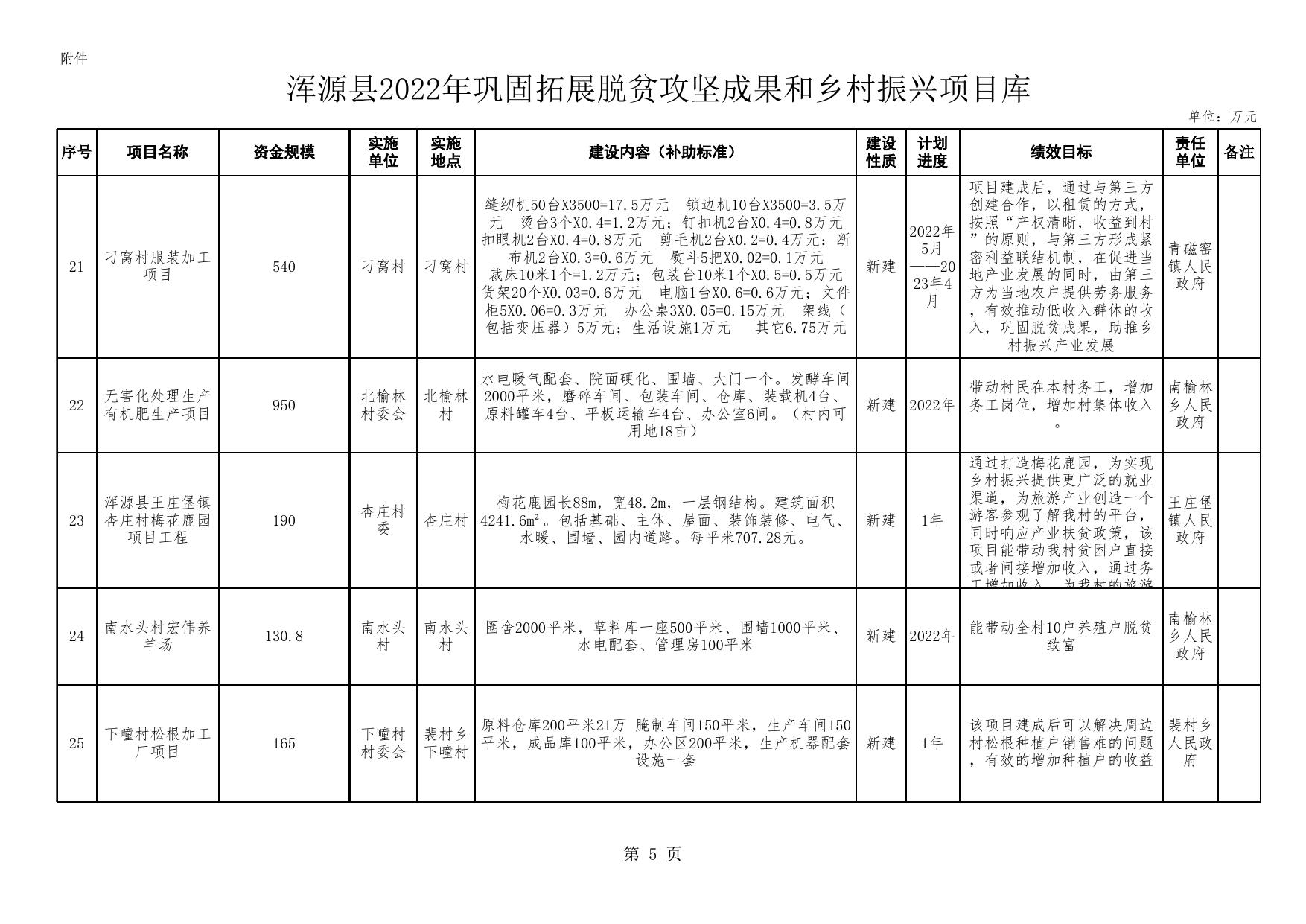 浑源县2022年巩固拓展脱贫攻坚成果和乡村振兴项目库.xls