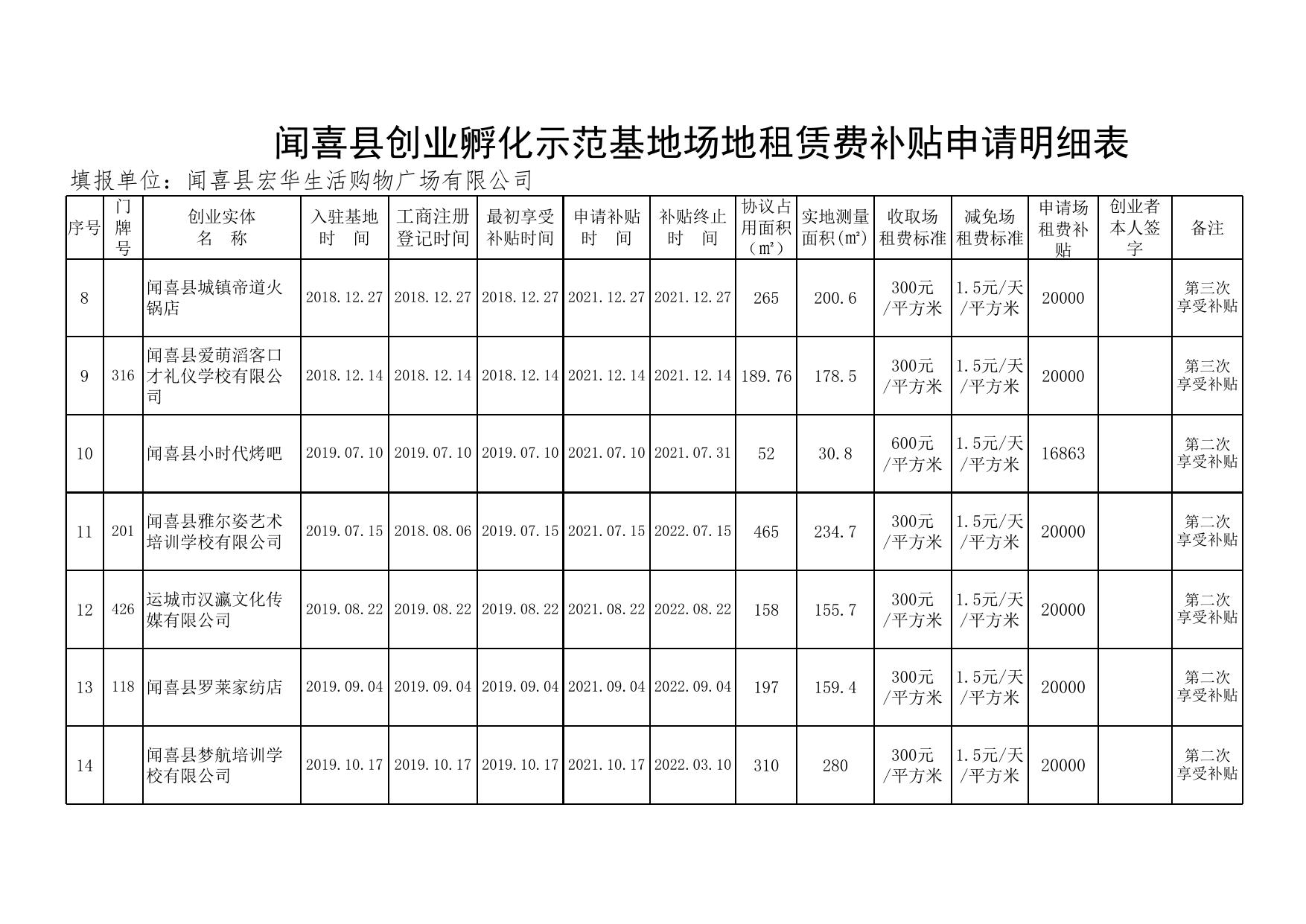 闻喜县创业孵化示范基地场地租赁费补贴申请明细表.xlsx