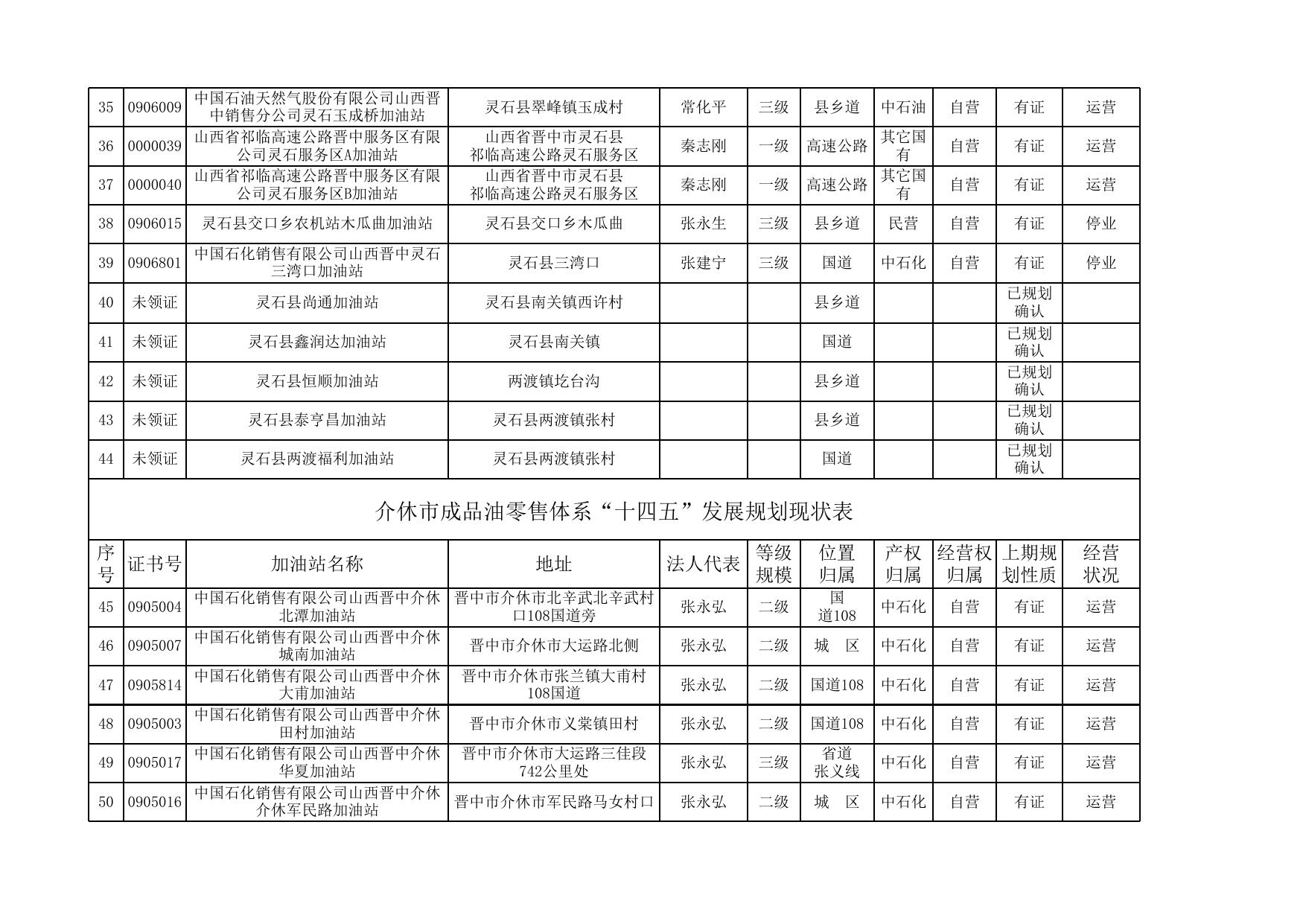 附件2：“十四五”规划现状表（9月）.xls