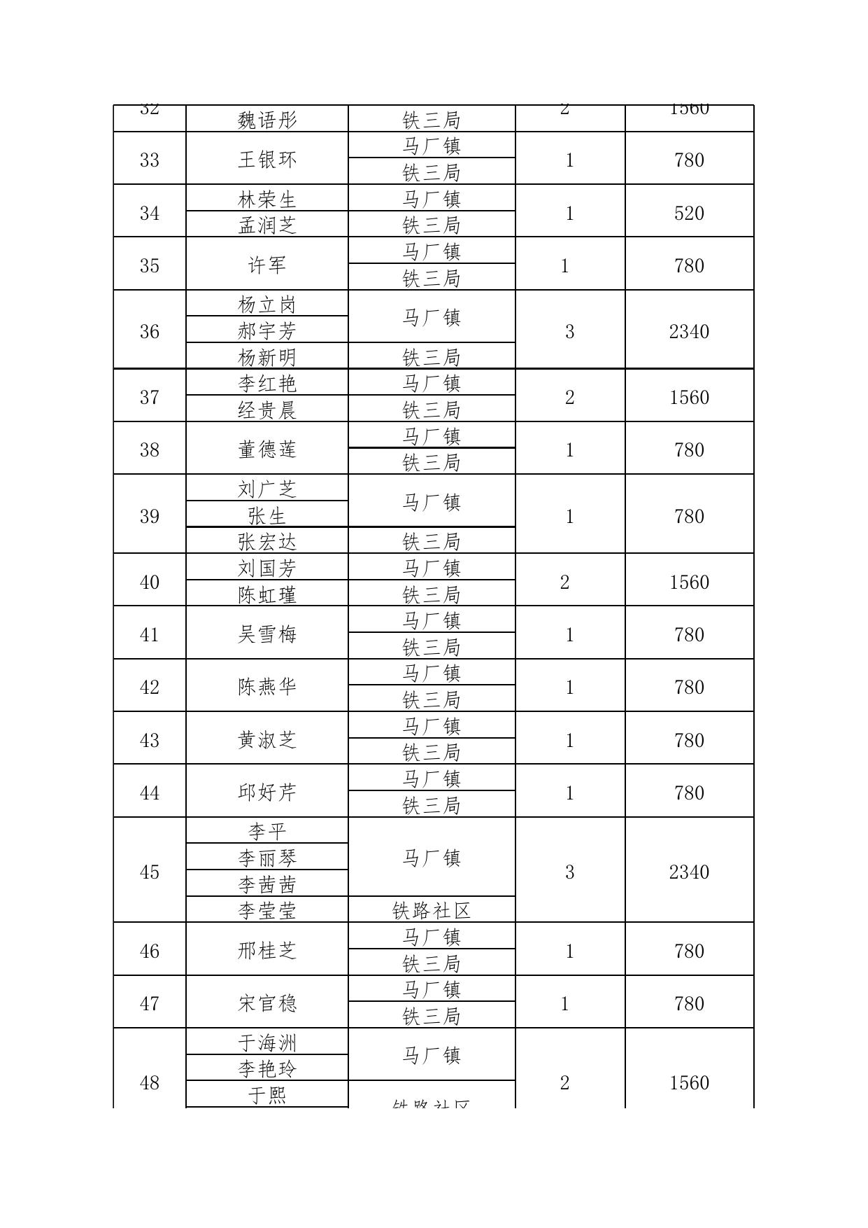 长治市潞州区2021年公共租赁住房租赁补贴 保障对象公示名单.xlsx