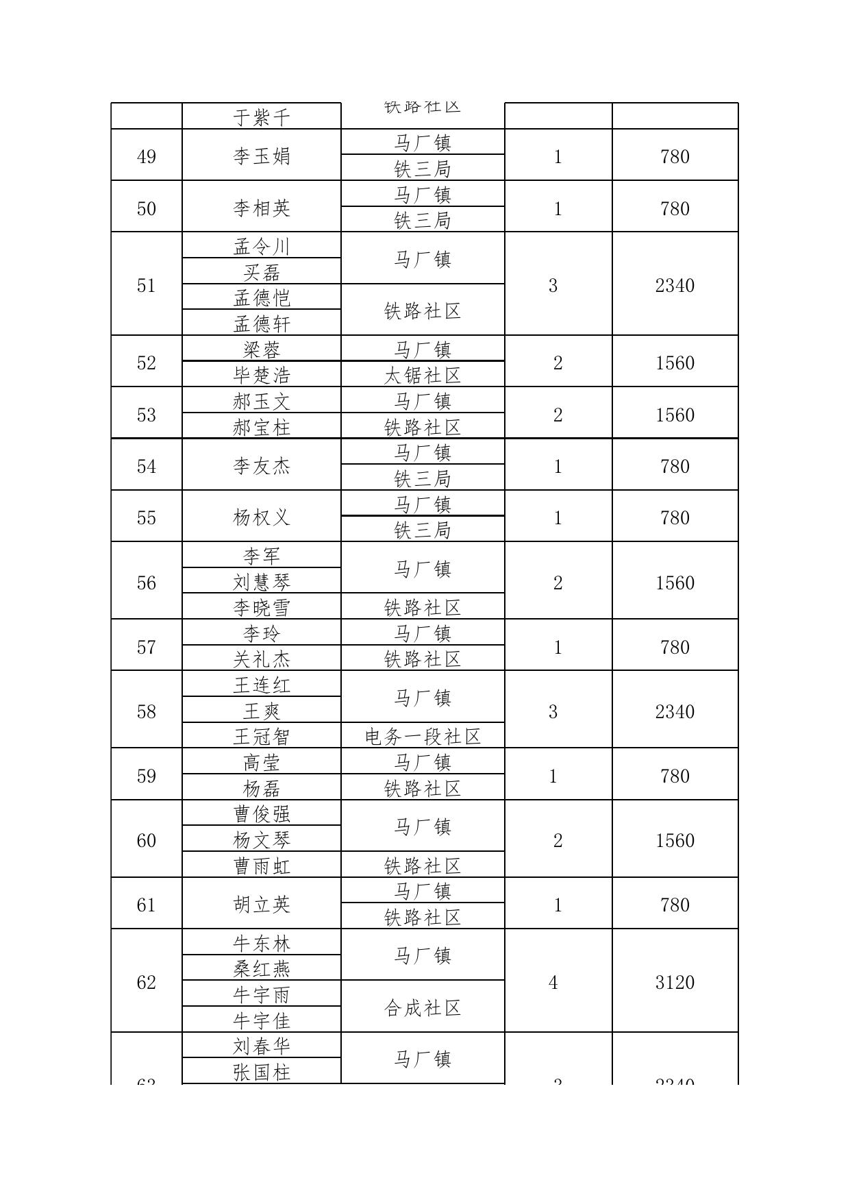 长治市潞州区2021年公共租赁住房租赁补贴 保障对象公示名单.xlsx