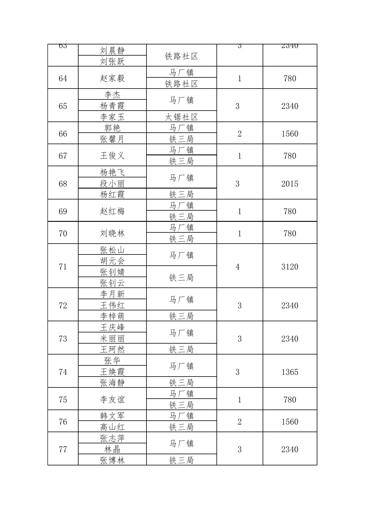 长治市潞州区2021年公共租赁住房租赁补贴 保障对象公示名单.xlsx