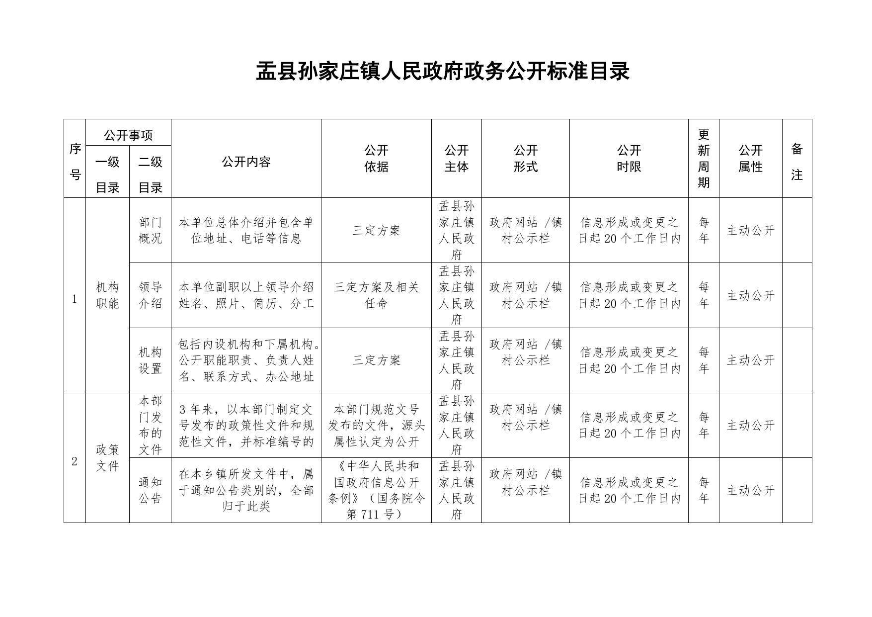 孙家庄镇基层政务公开标准目录汇编.docx