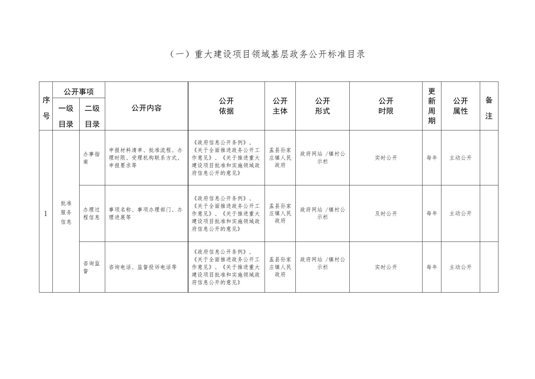 孙家庄镇基层政务公开标准目录汇编.docx