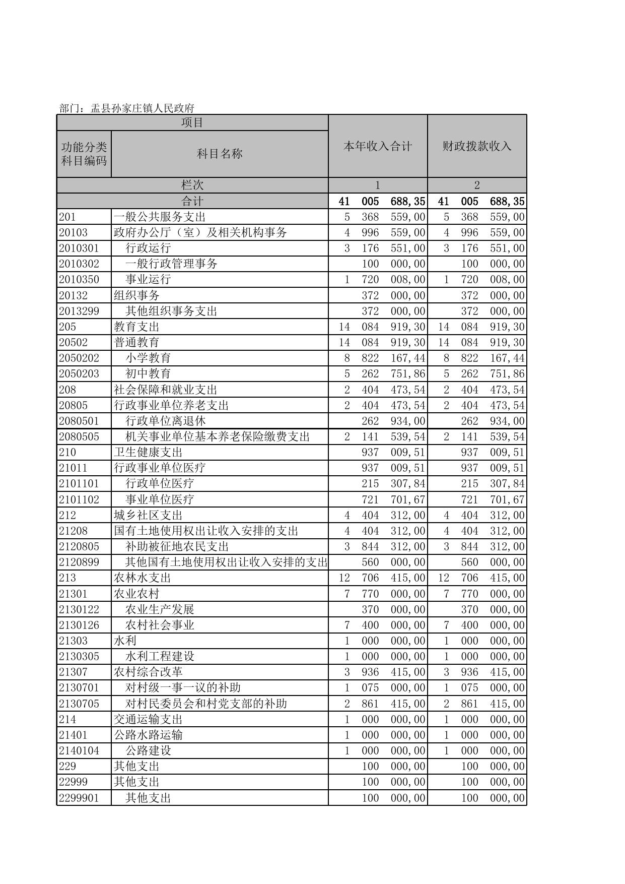 附件:2020年盂县孙家庄镇人民政府部门单位决算公开表.xls