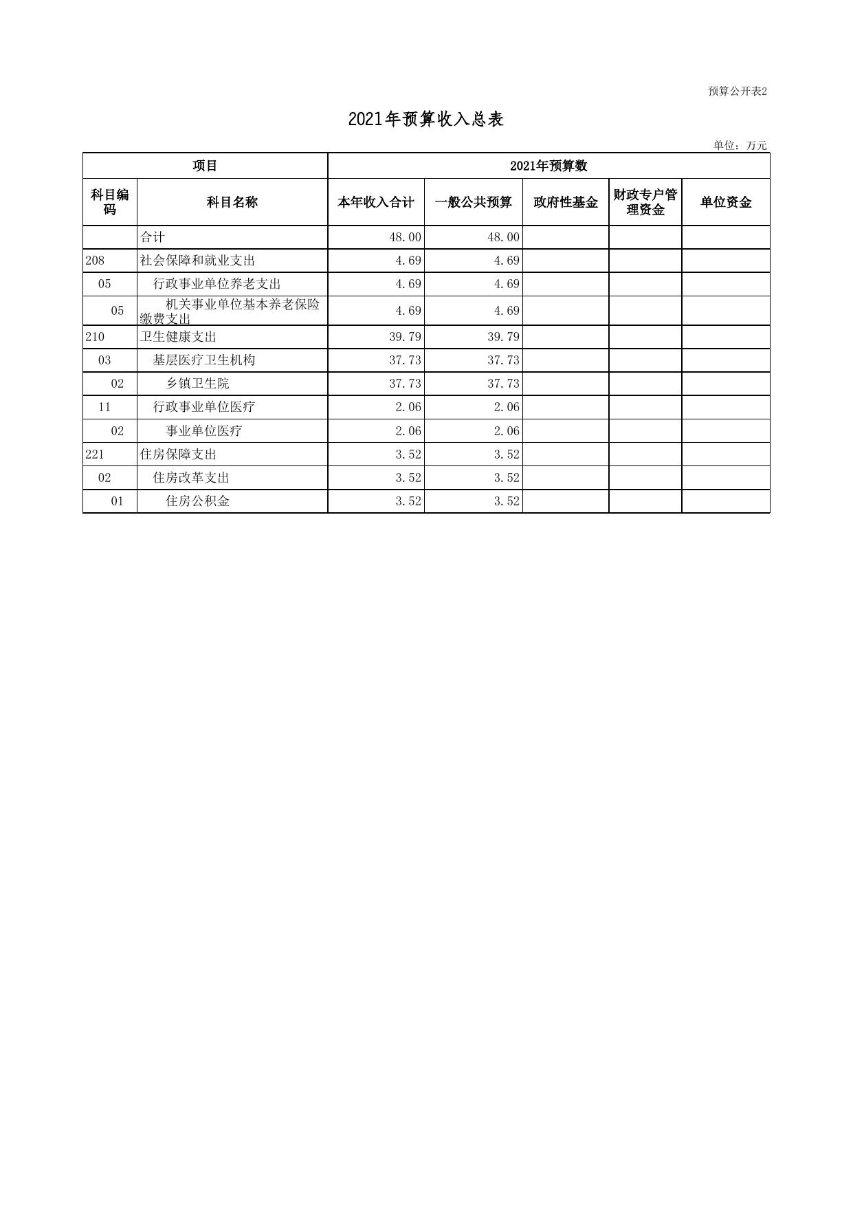 广灵县医疗集团作疃乡卫生院平城分院2021年部门预算公开表.xls