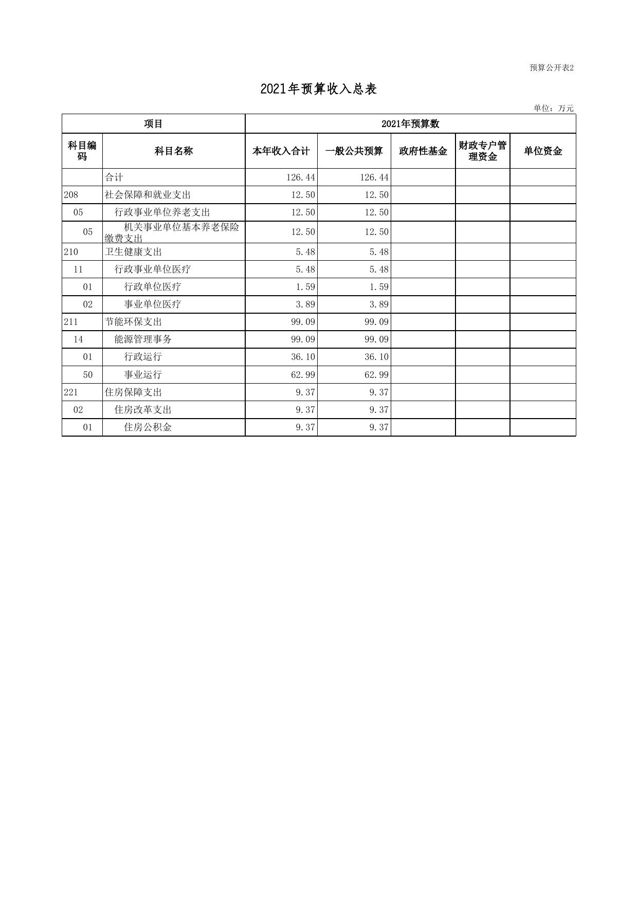 广灵县能源局2021年部门预算公开表.xls