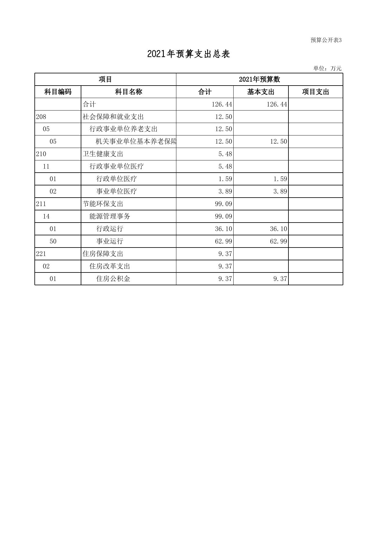 广灵县能源局2021年部门预算公开表.xls