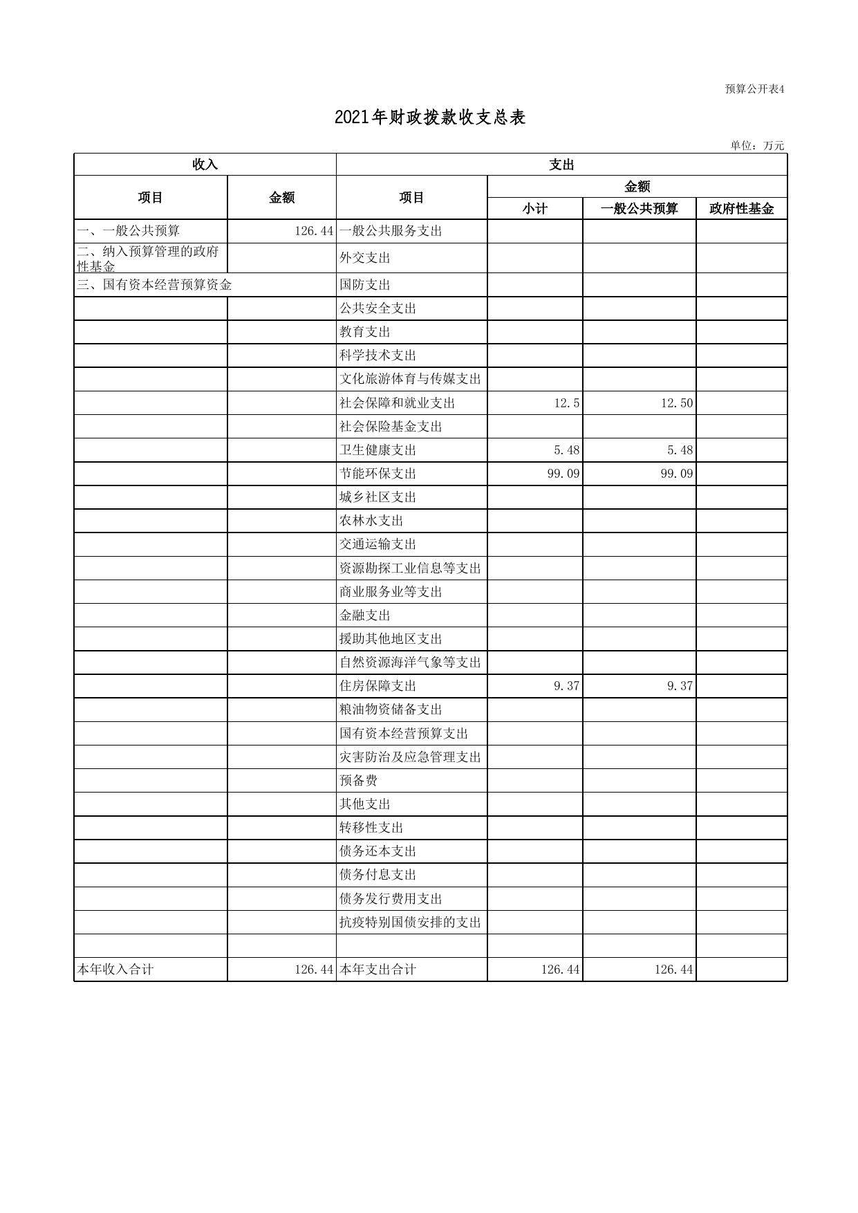 广灵县能源局2021年部门预算公开表.xls