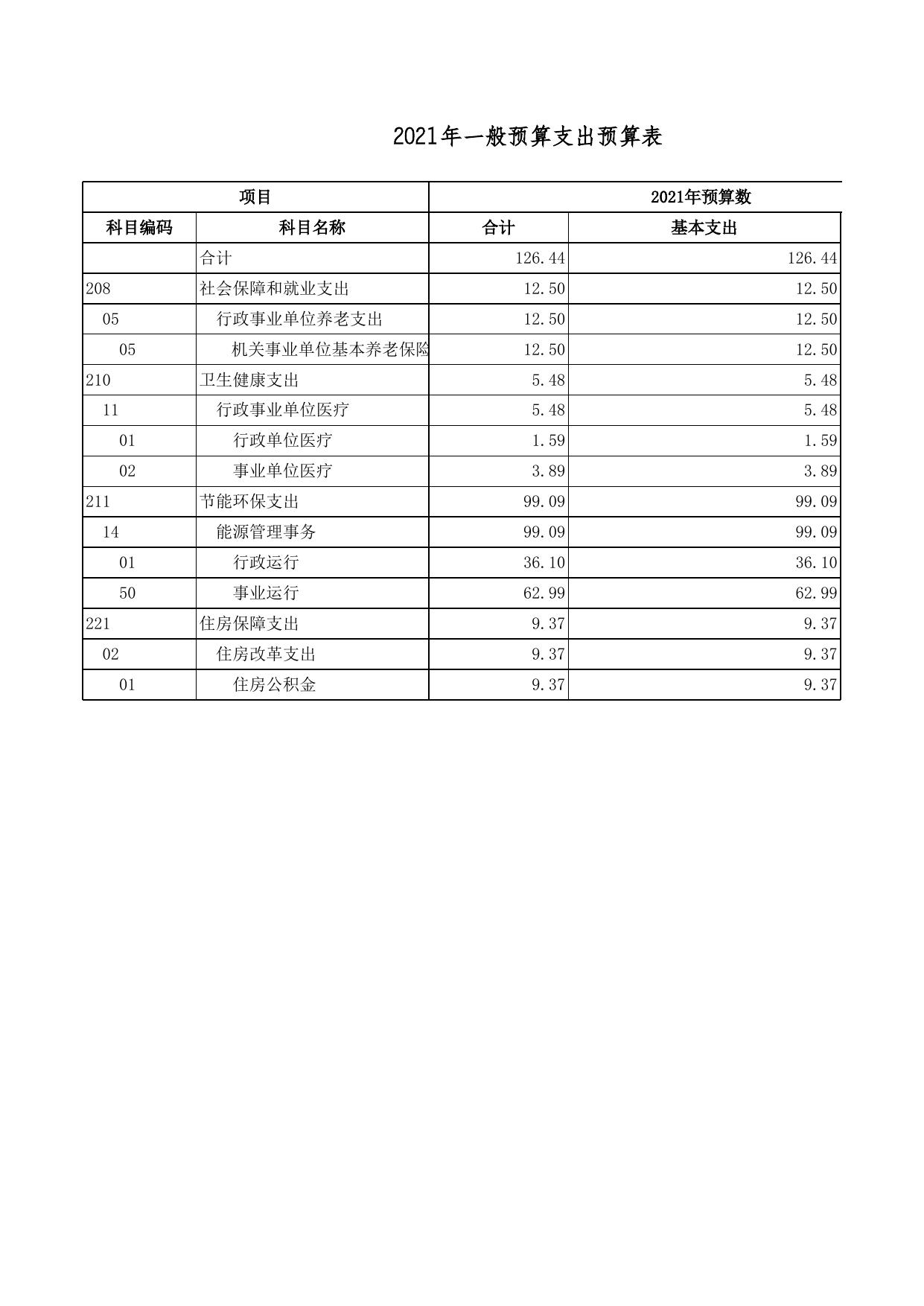 广灵县能源局2021年部门预算公开表.xls