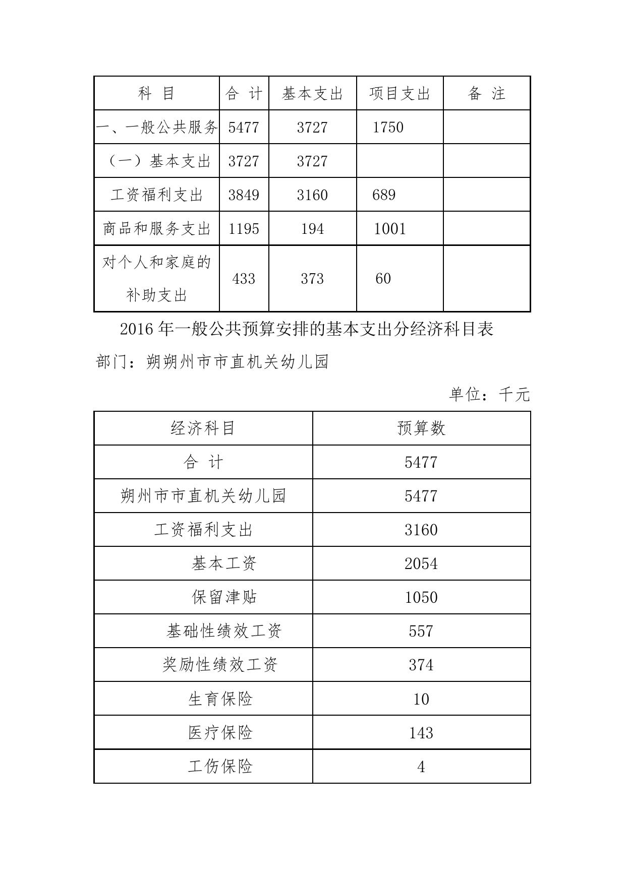 朔州市市直机关幼儿园2016预算公开情况附表.docx