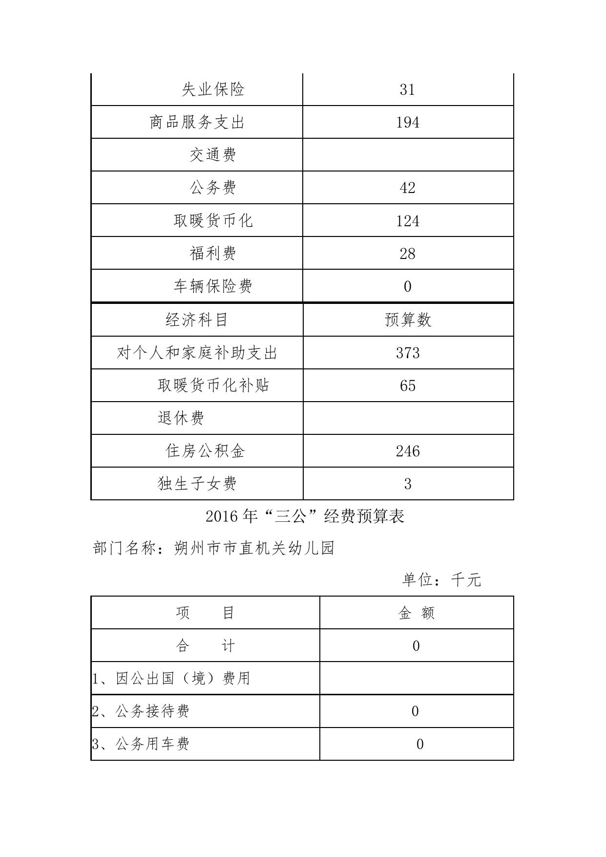 朔州市市直机关幼儿园2016预算公开情况附表.docx