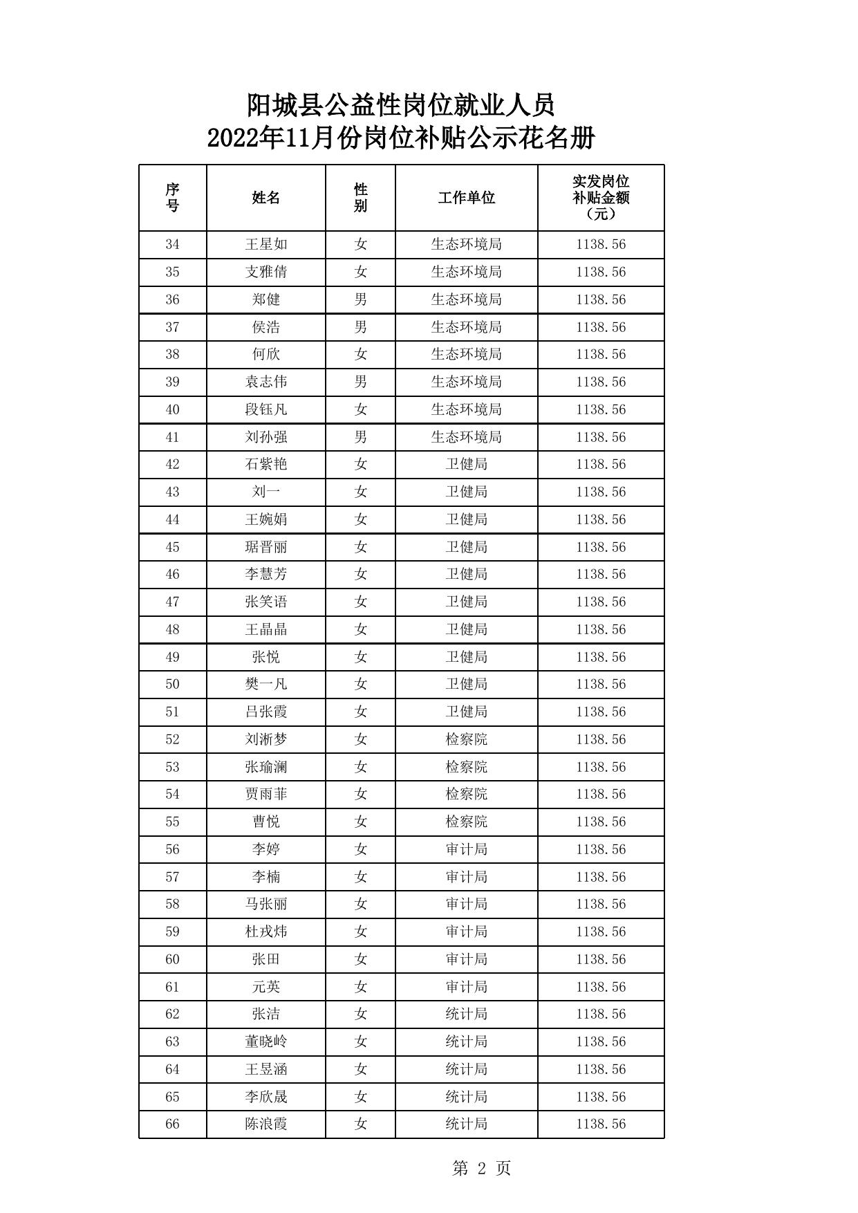阳城县人社局公益性岗位就业人员2022年11月岗位补贴公示花名册.xls