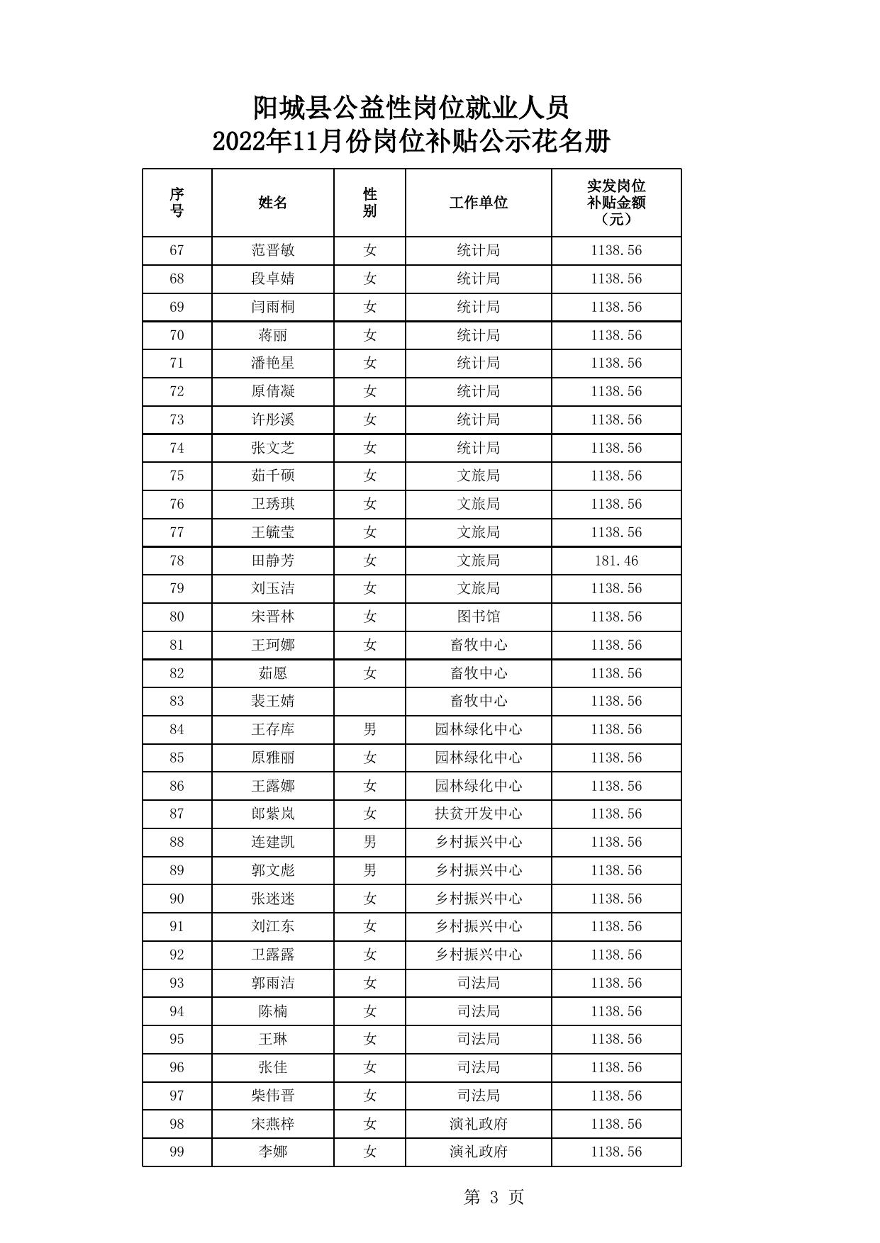 阳城县人社局公益性岗位就业人员2022年11月岗位补贴公示花名册.xls
