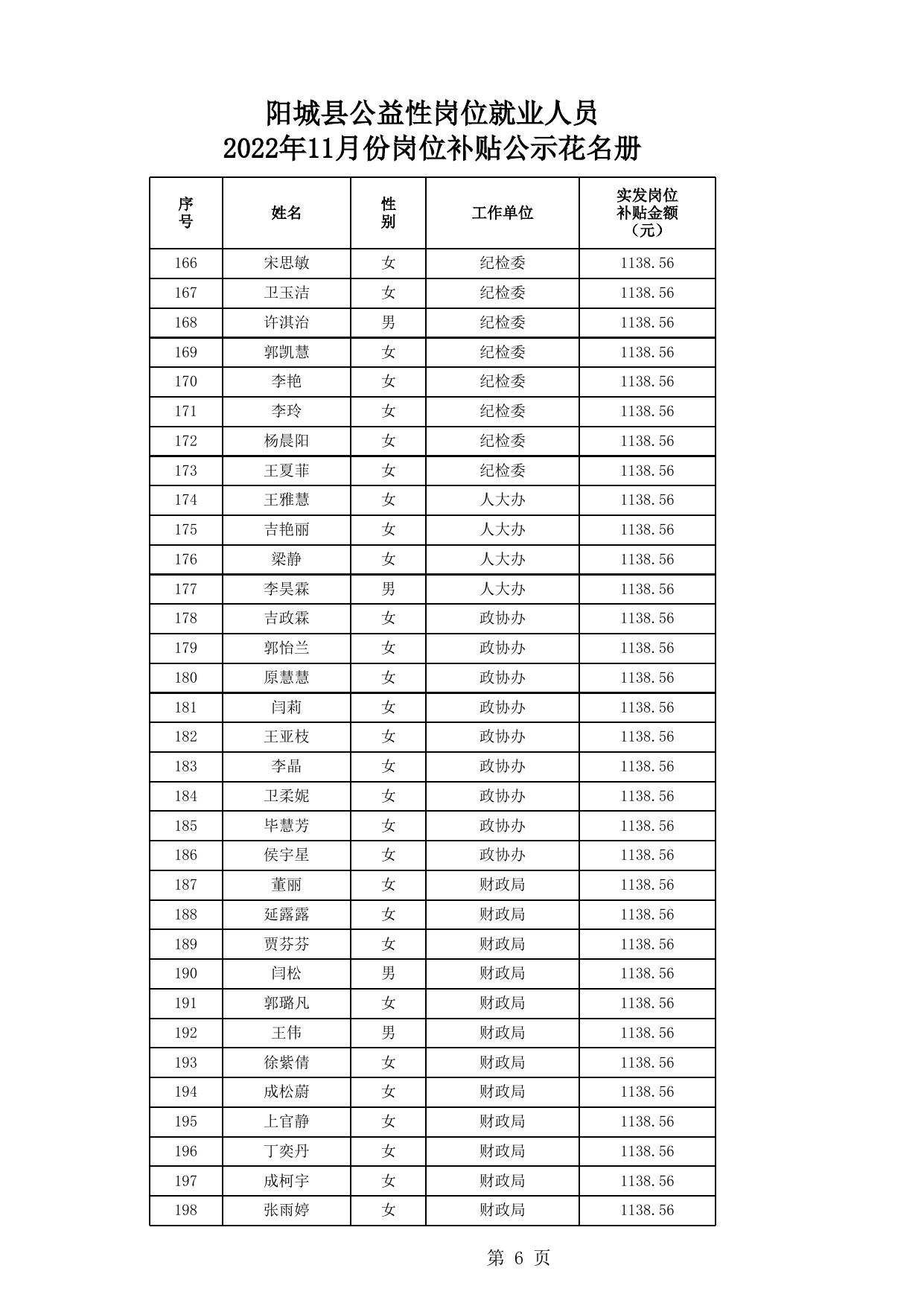 阳城县人社局公益性岗位就业人员2022年11月岗位补贴公示花名册.xls