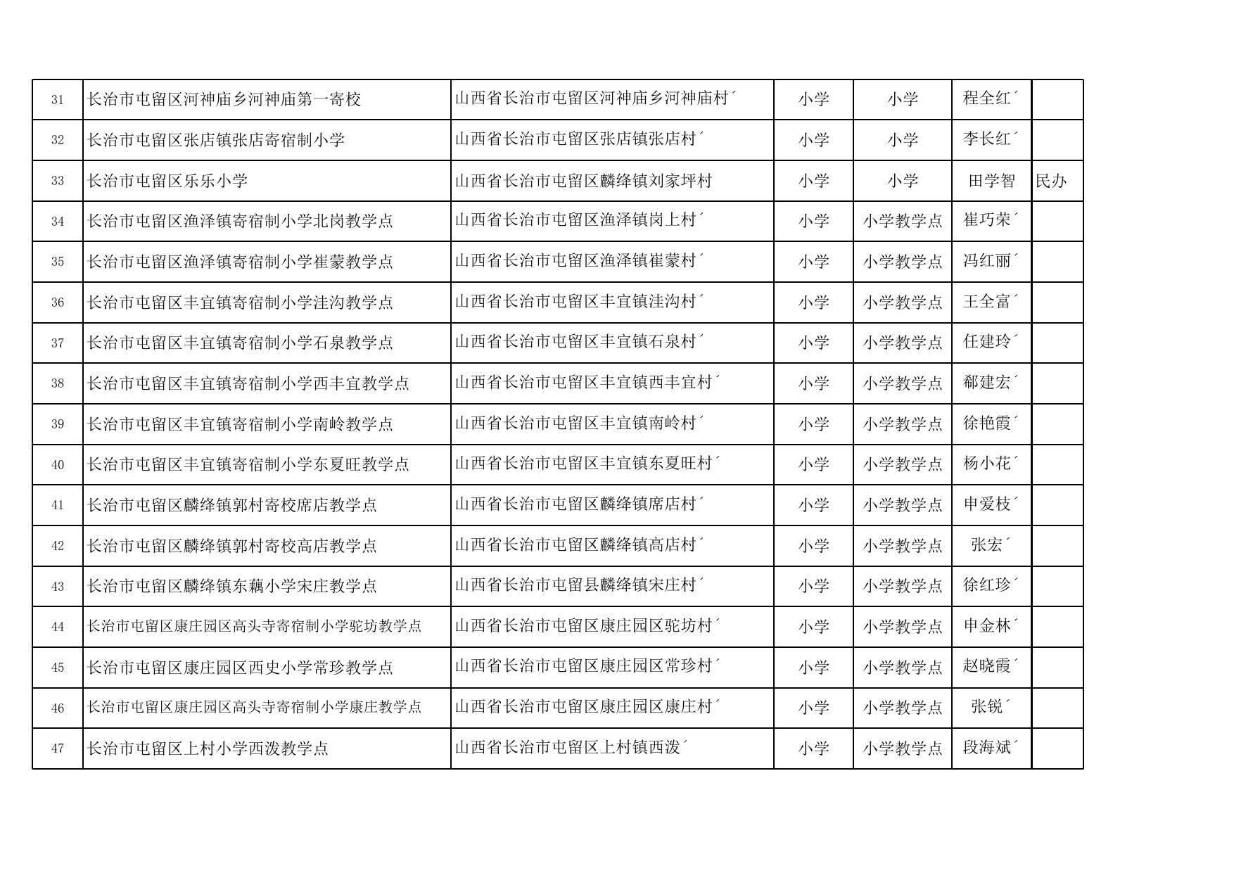 2020-2021学年长治市屯留区义务教育学校名录.xls