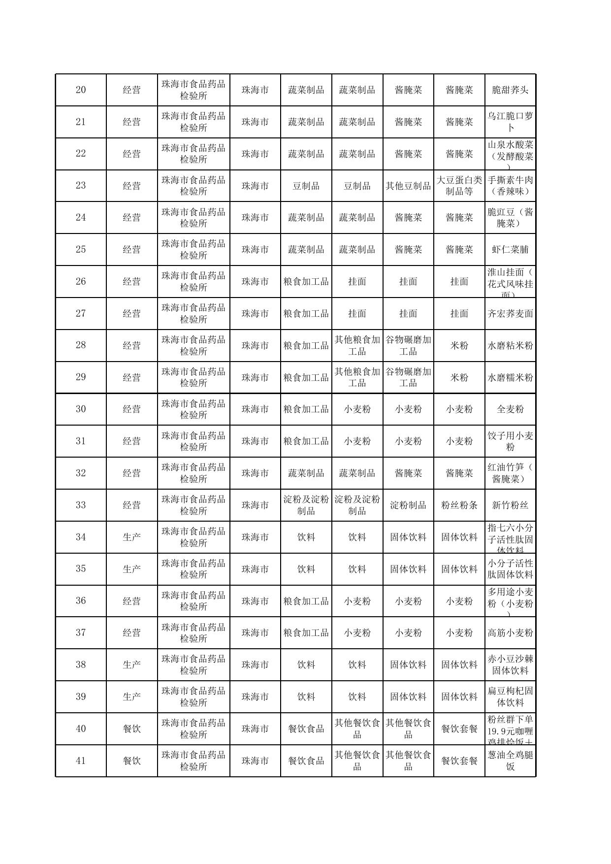 珠海市市场监督管理局2022年食品监督抽检（生产、经营和餐饮环节）信息汇总表.xls