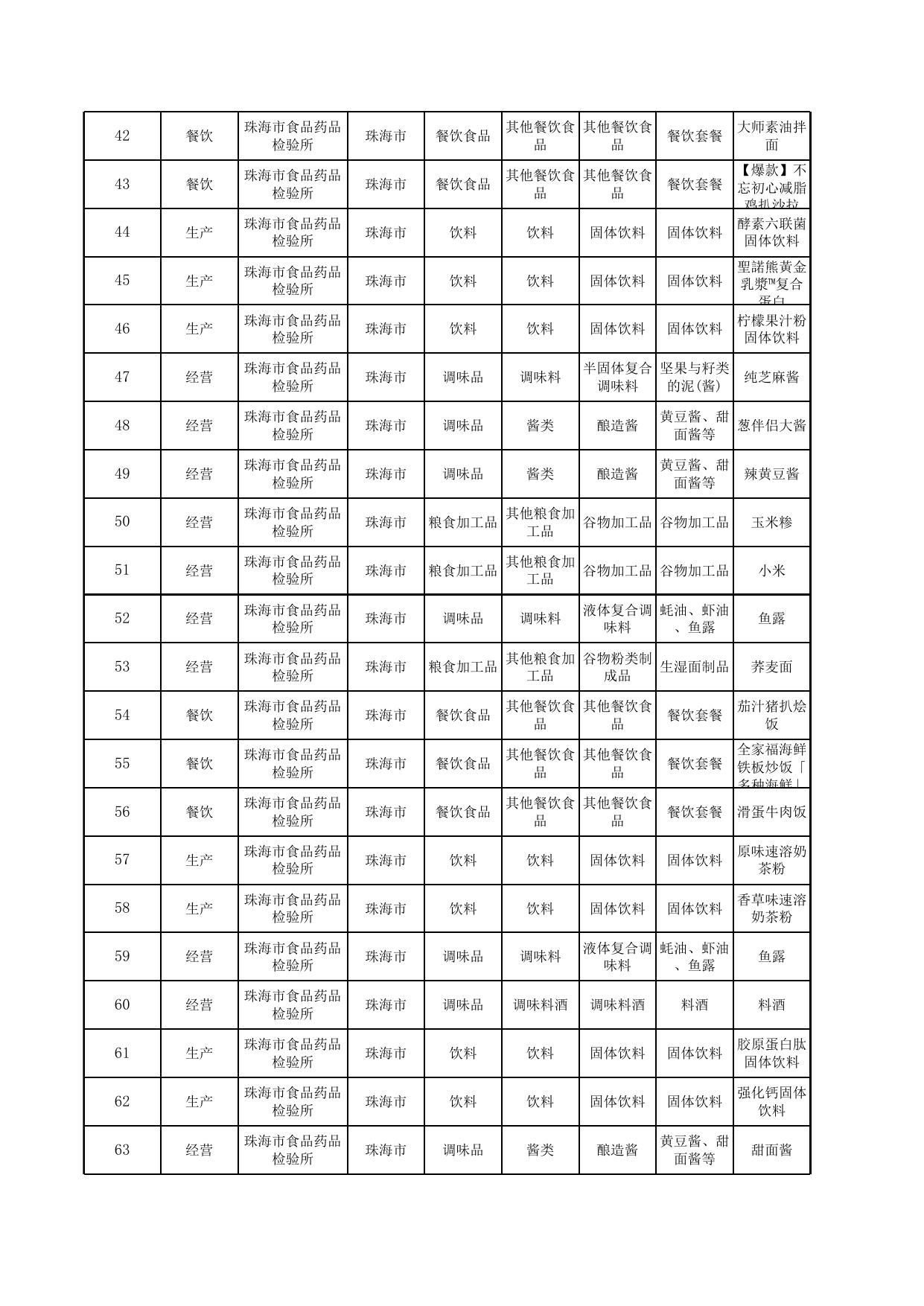 珠海市市场监督管理局2022年食品监督抽检（生产、经营和餐饮环节）信息汇总表.xls