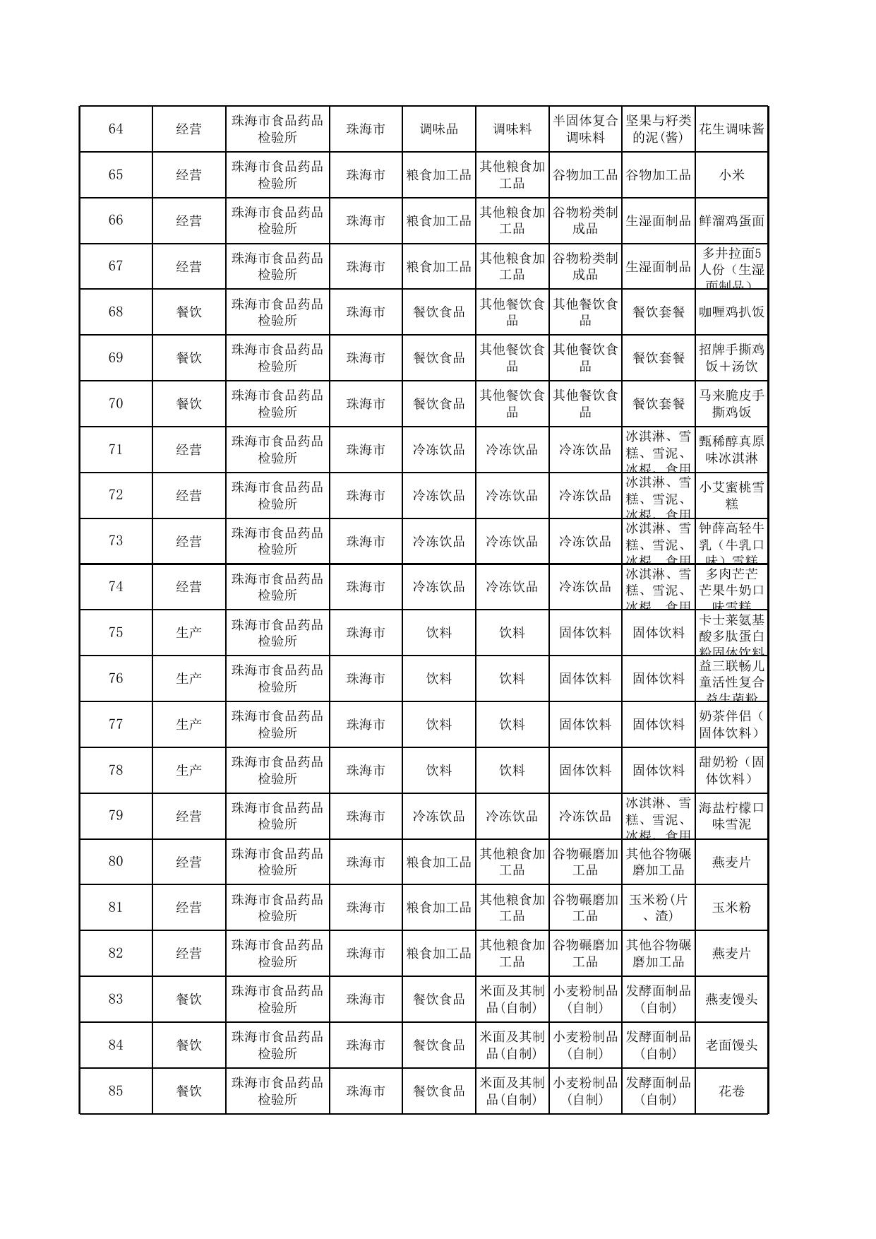 珠海市市场监督管理局2022年食品监督抽检（生产、经营和餐饮环节）信息汇总表.xls