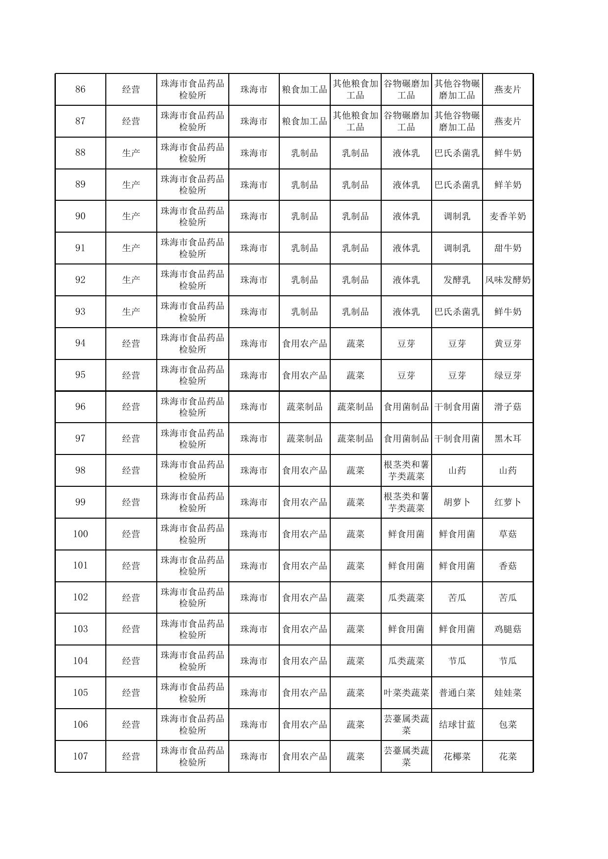 珠海市市场监督管理局2022年食品监督抽检（生产、经营和餐饮环节）信息汇总表.xls