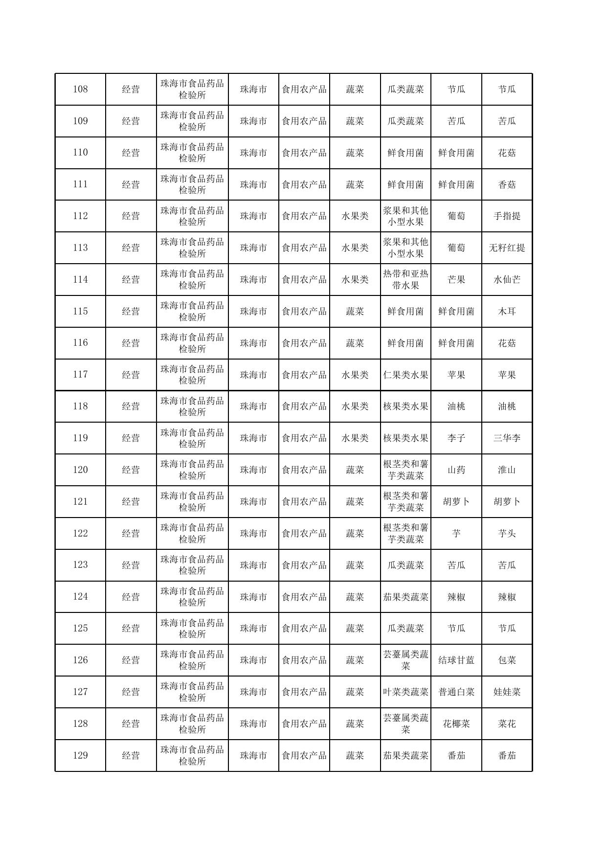 珠海市市场监督管理局2022年食品监督抽检（生产、经营和餐饮环节）信息汇总表.xls