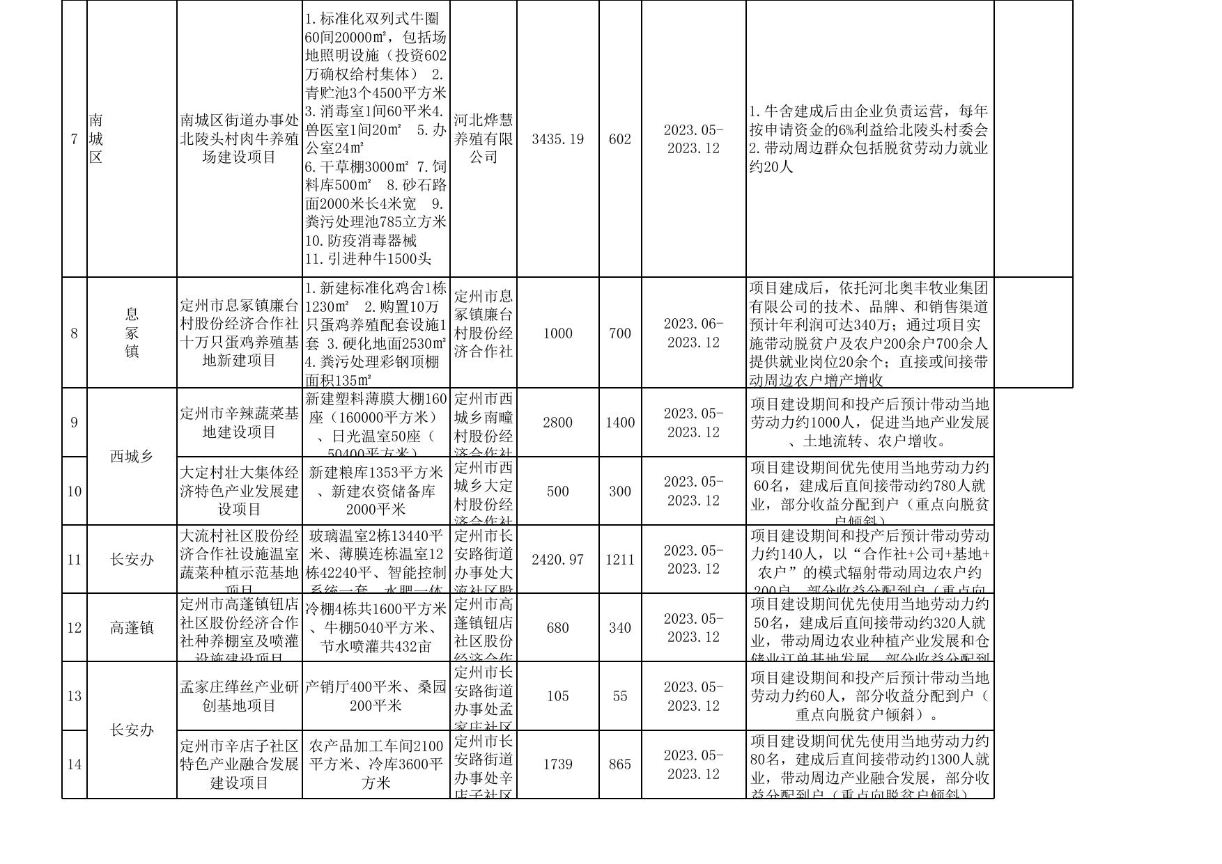 2023年巩固拓展脱贫攻坚成果和乡村振兴项目库台账.xls