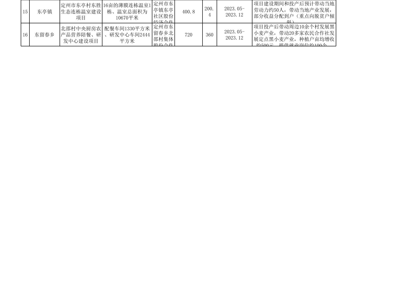 2023年巩固拓展脱贫攻坚成果和乡村振兴项目库台账.xls