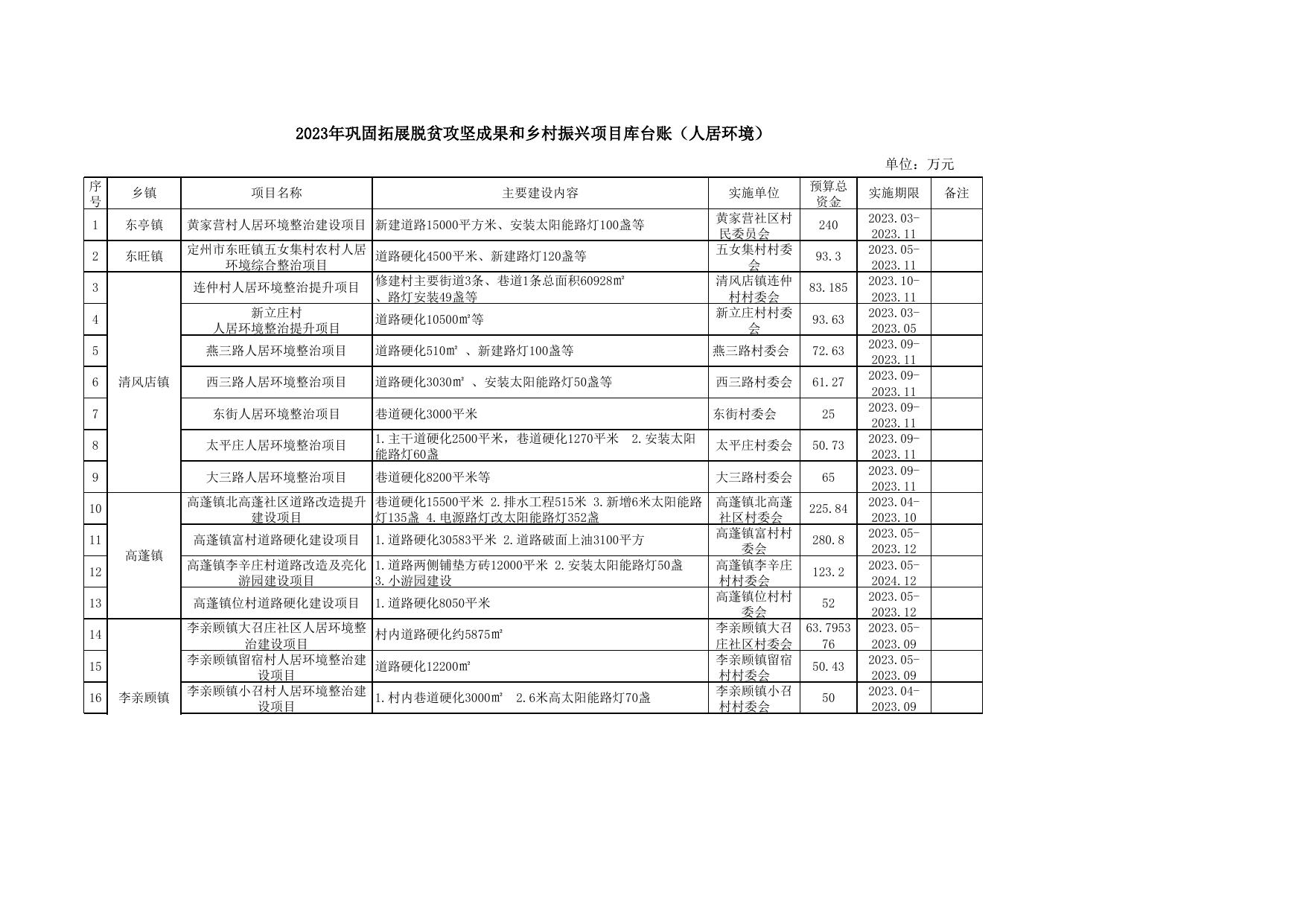 2023年巩固拓展脱贫攻坚成果和乡村振兴项目库台账.xls