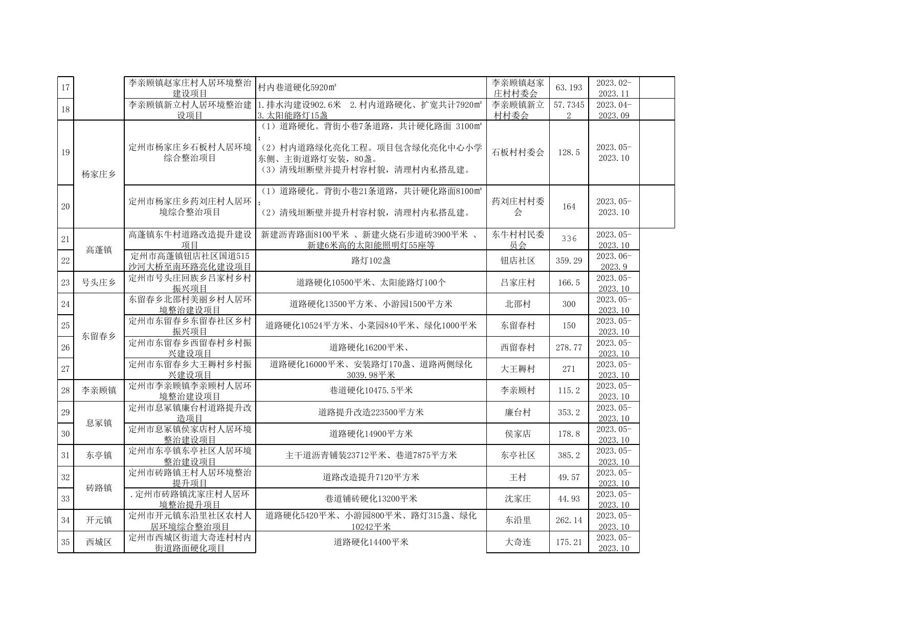 2023年巩固拓展脱贫攻坚成果和乡村振兴项目库台账.xls