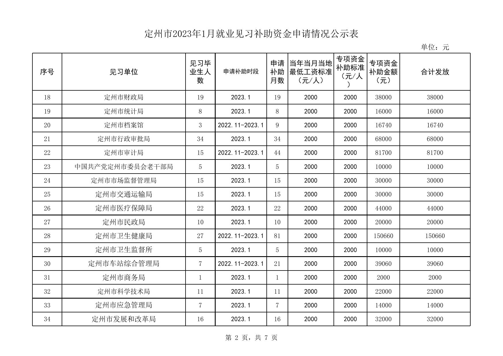 定州市2023年1月就业见习补助资金申请情况公示表.xls
