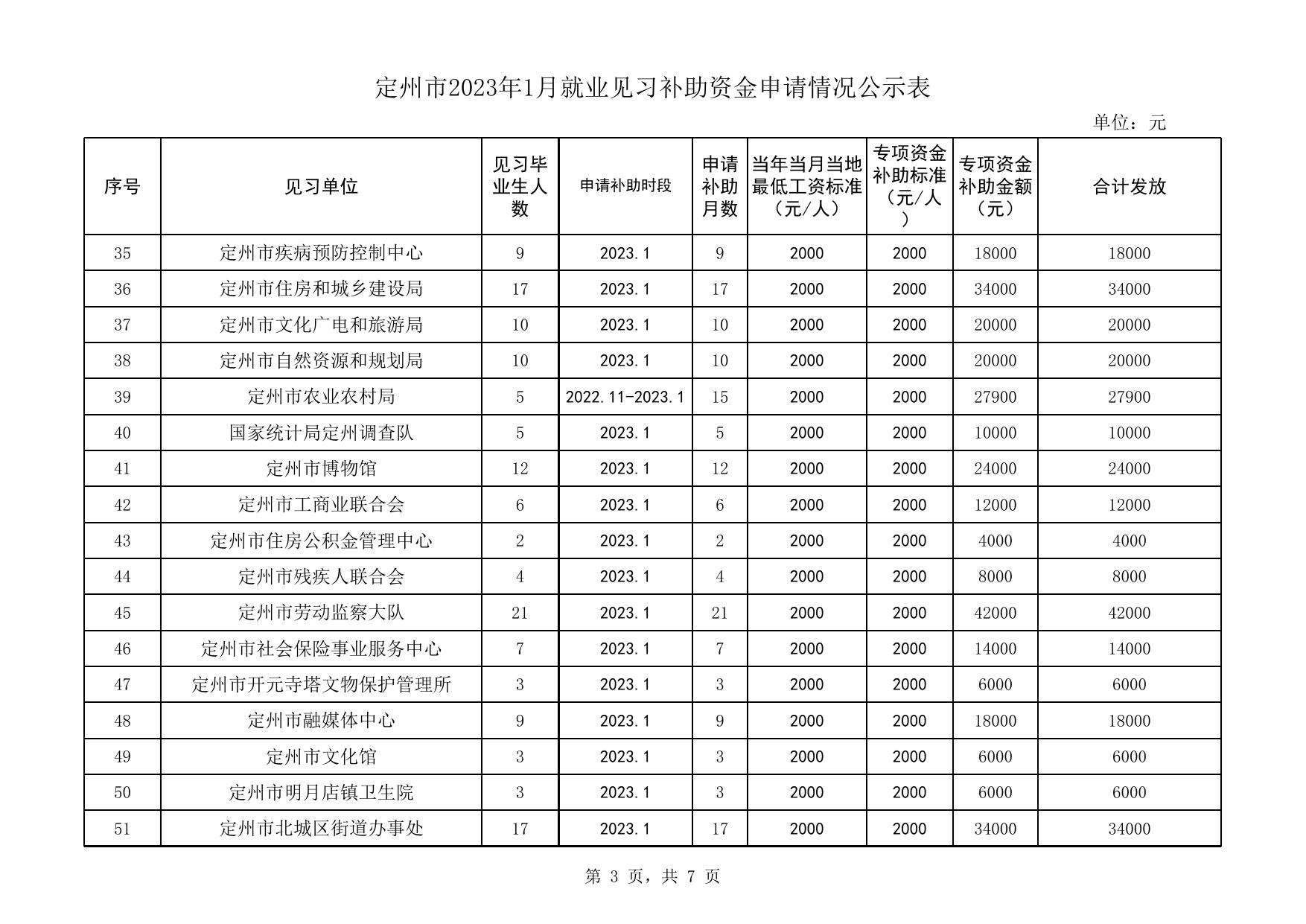 定州市2023年1月就业见习补助资金申请情况公示表.xls